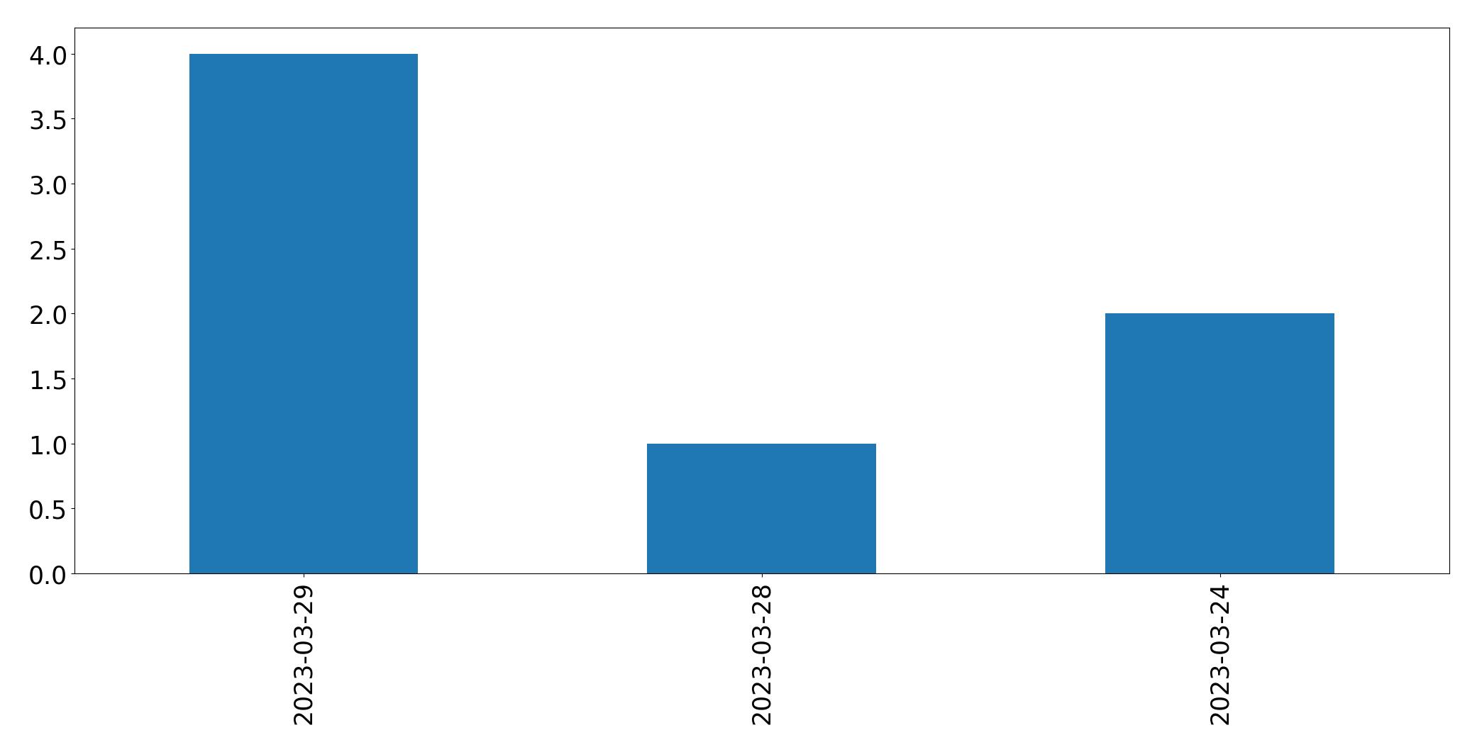 Tweets per day chart
