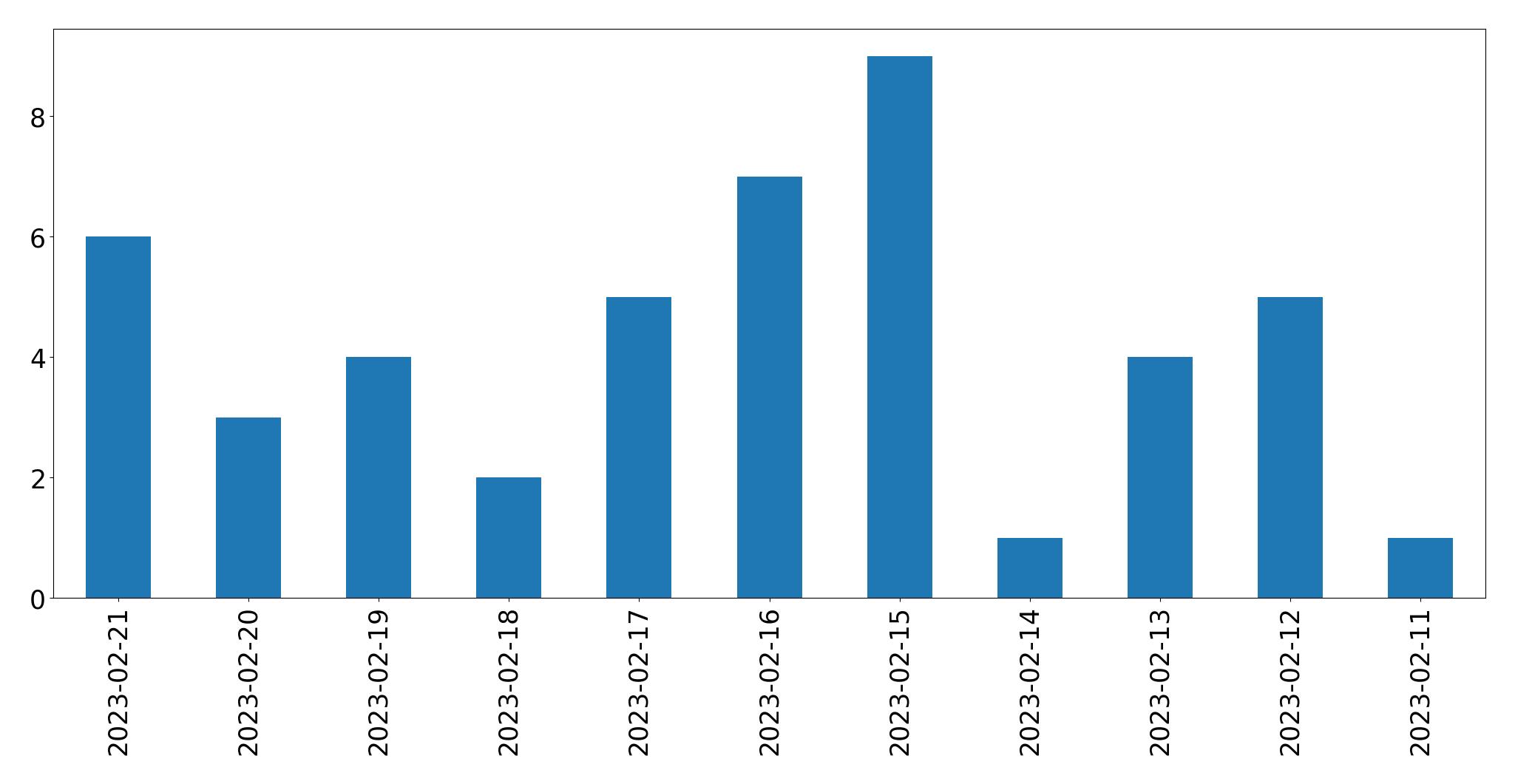 Grafik tweet per hari