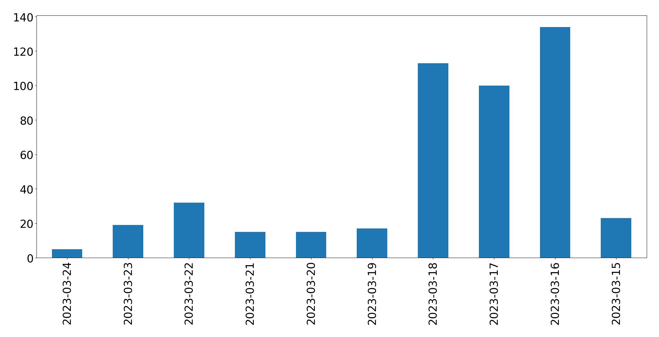 Gunluk tweet grafigi