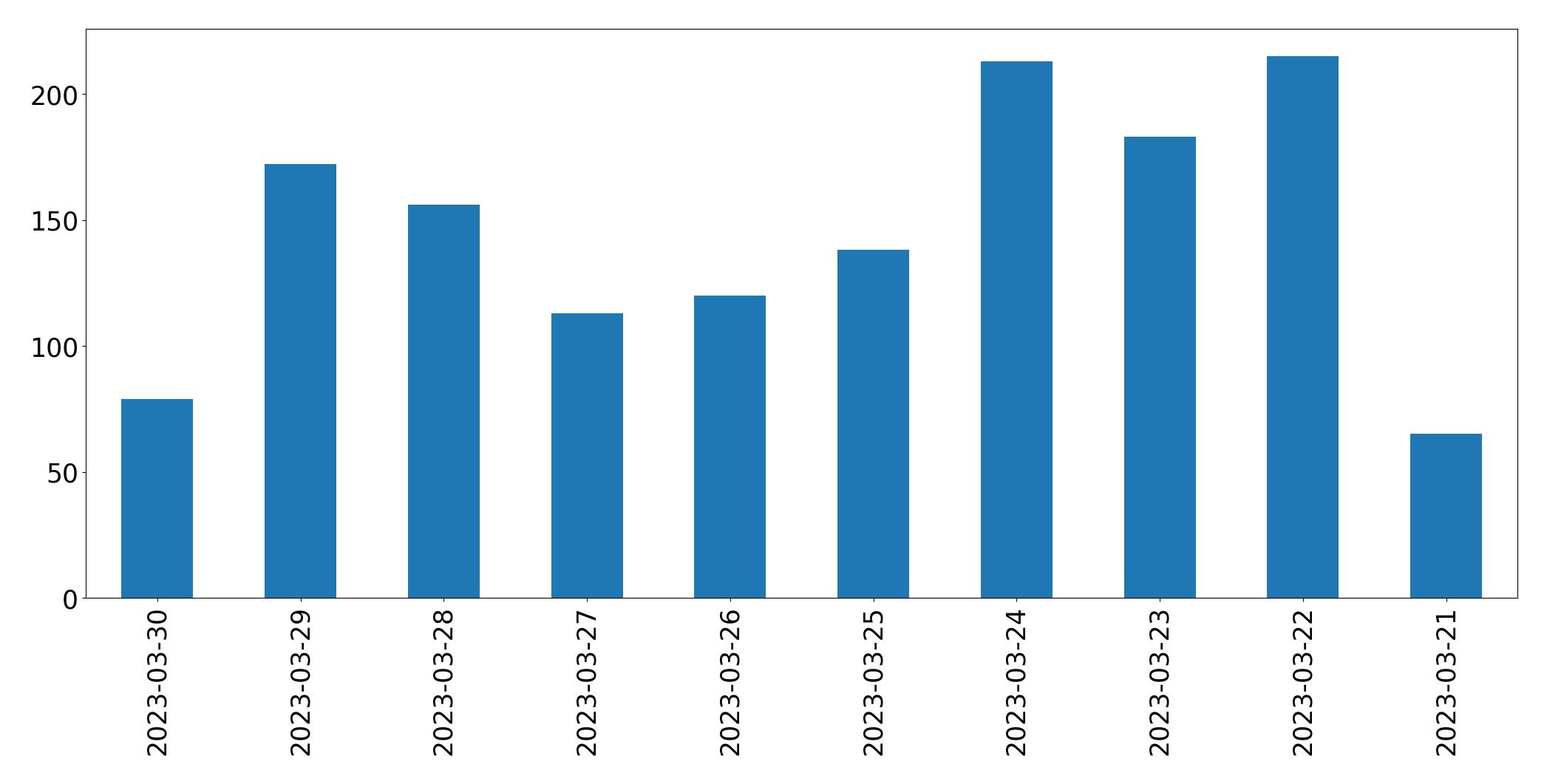 Gráfico de tweets por dia