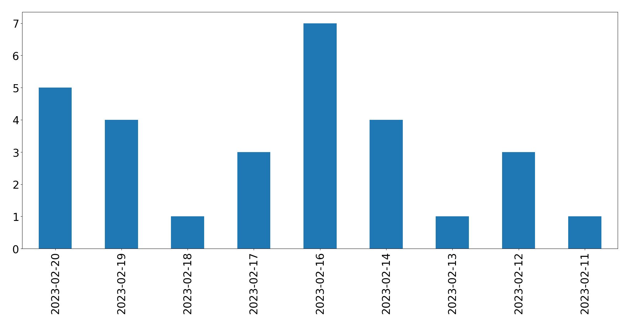 Gráfico de tweets por dia