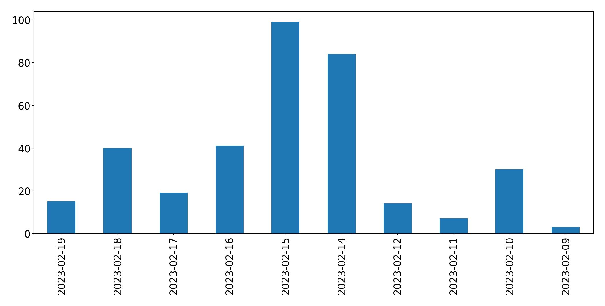 Gráfico de tweets por dia