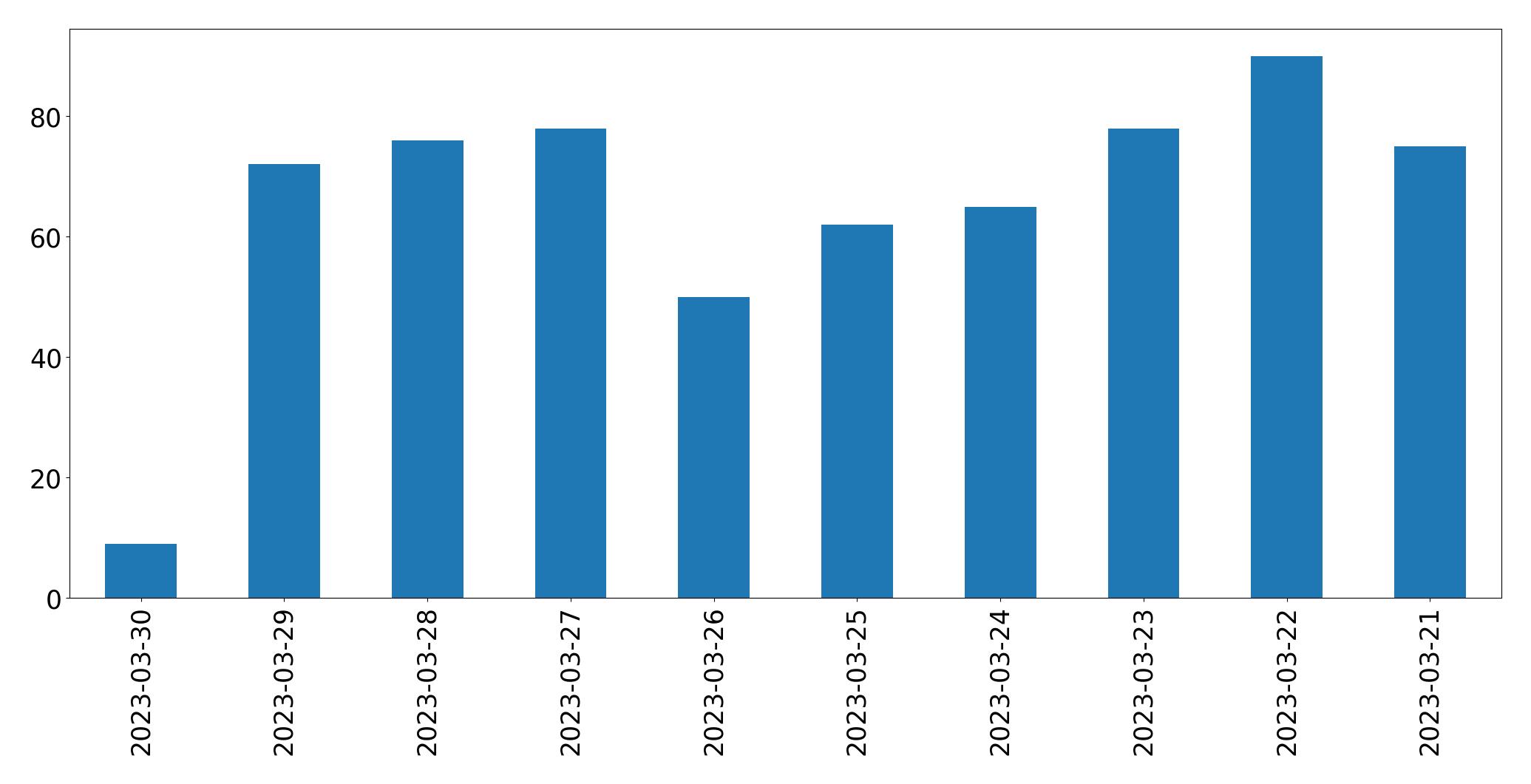 Gráfico de tweets por dia