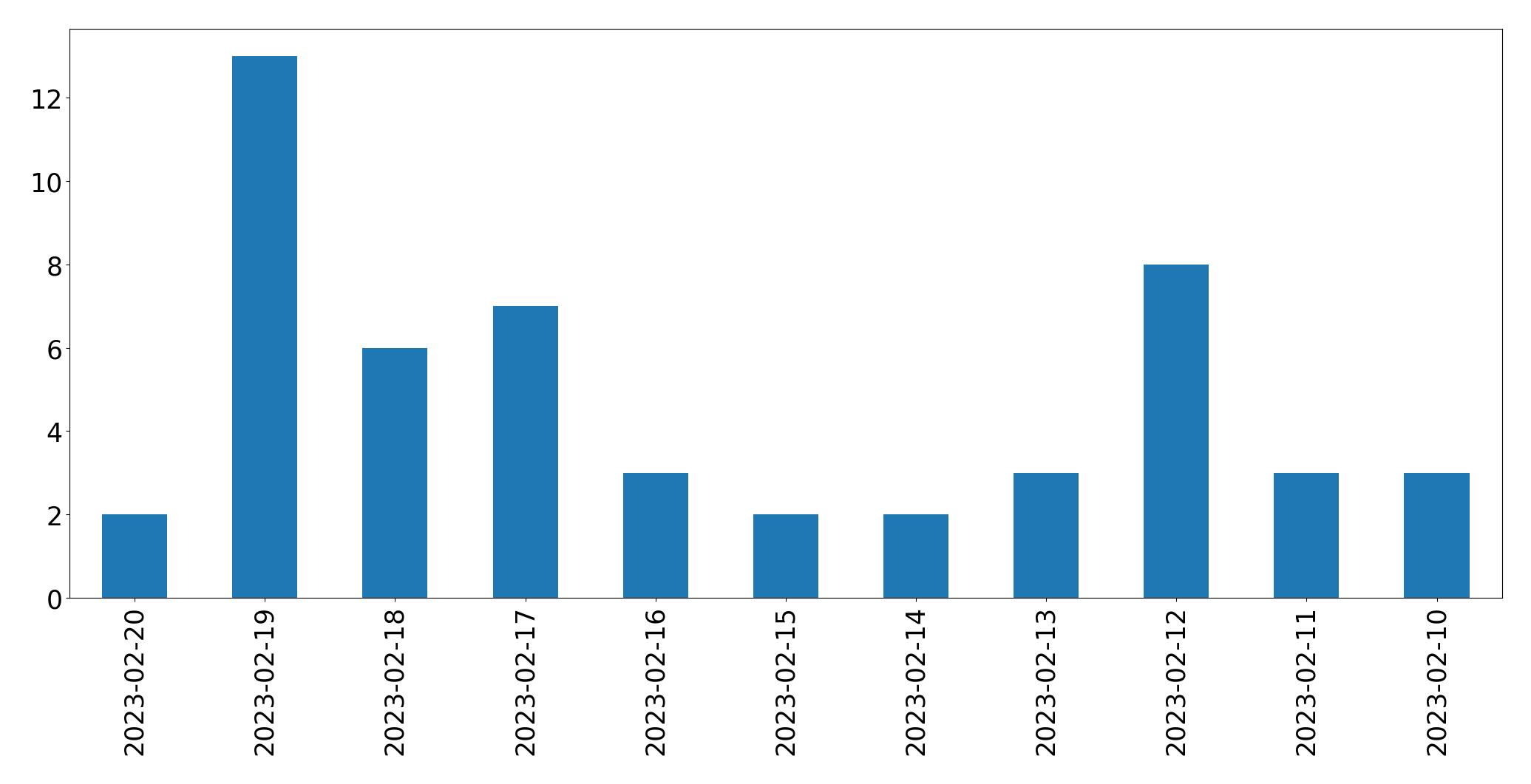 Gráfico de tweets por dia