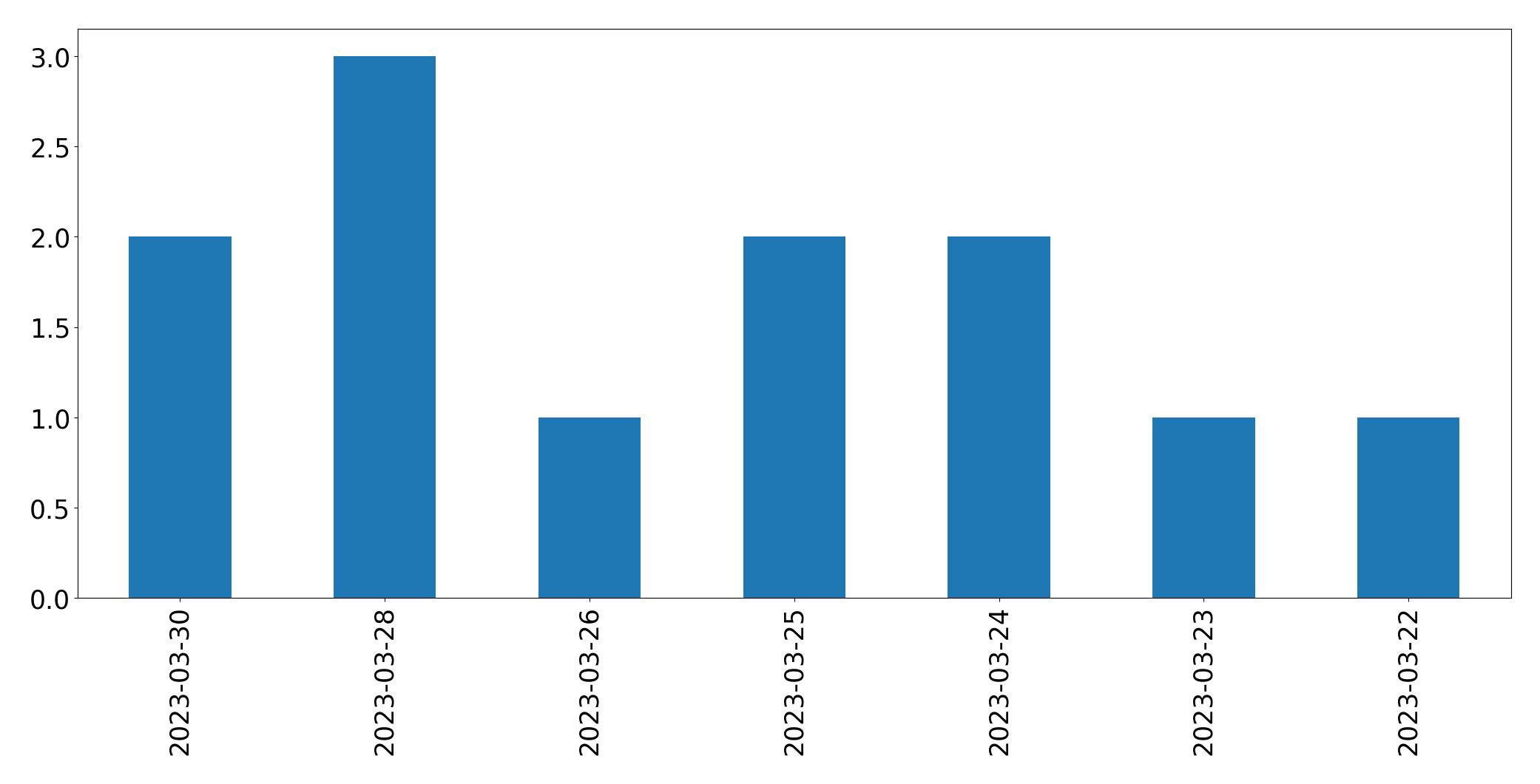 Gráfico de tweets por dia