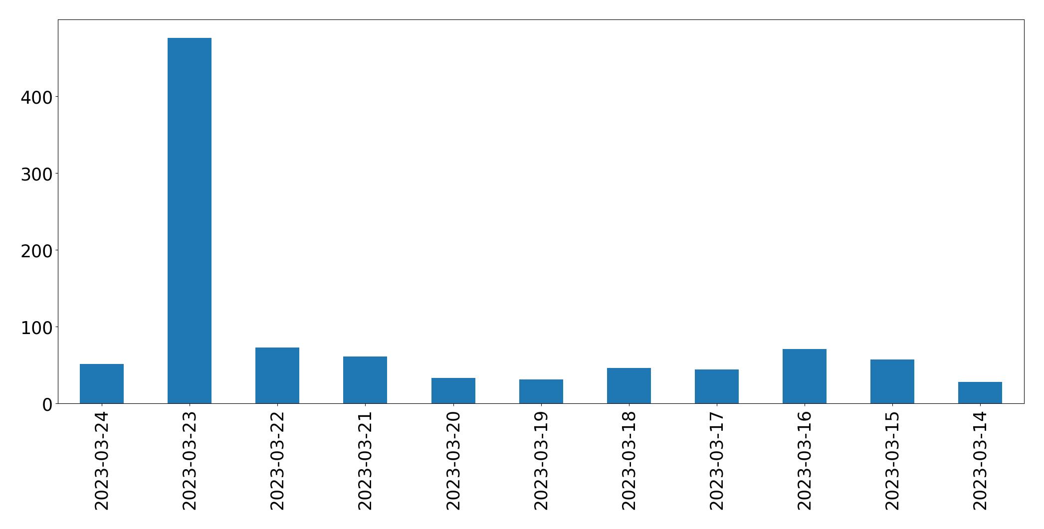 Gráfico de tweets por dia