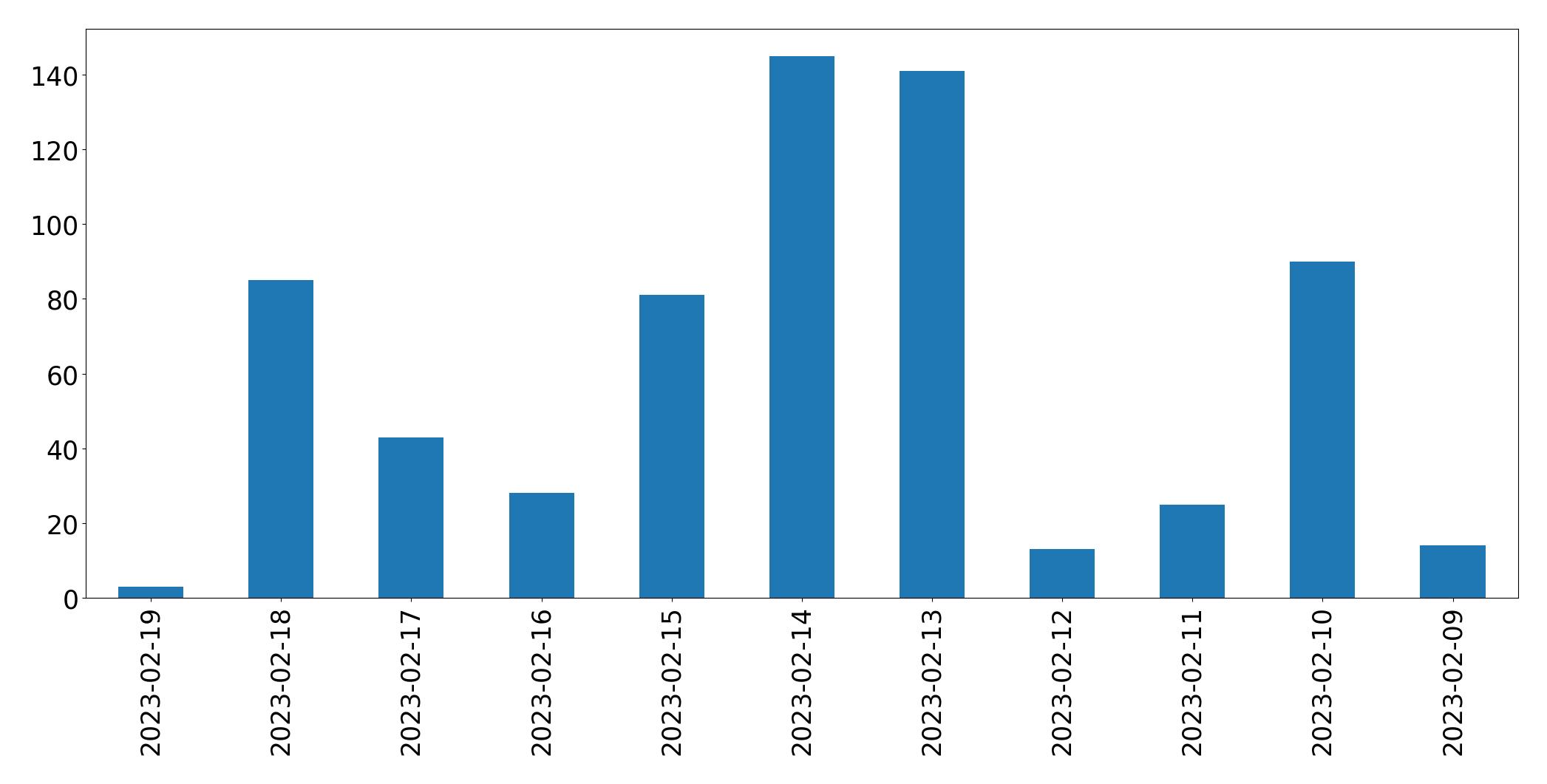 Gráfico de tweets por dia