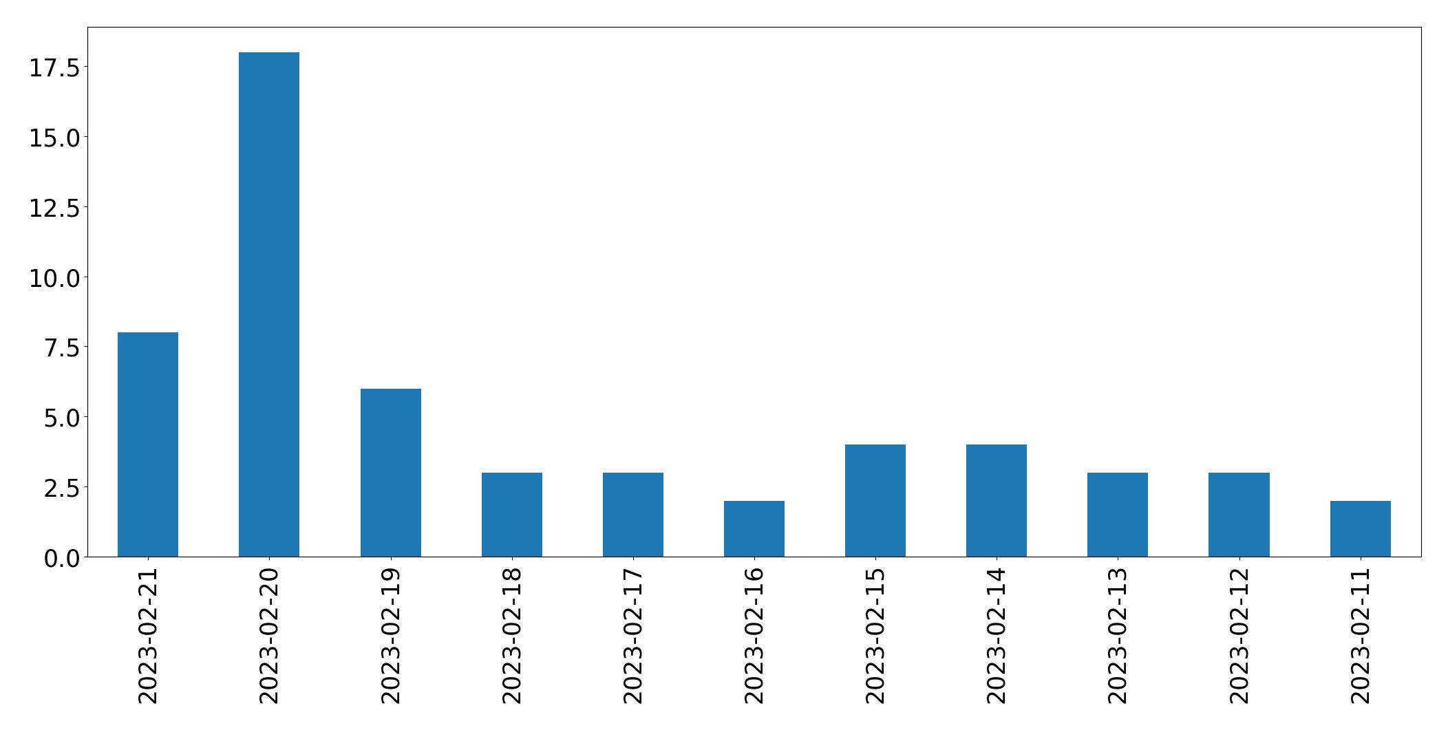Gráfico de tweets por dia