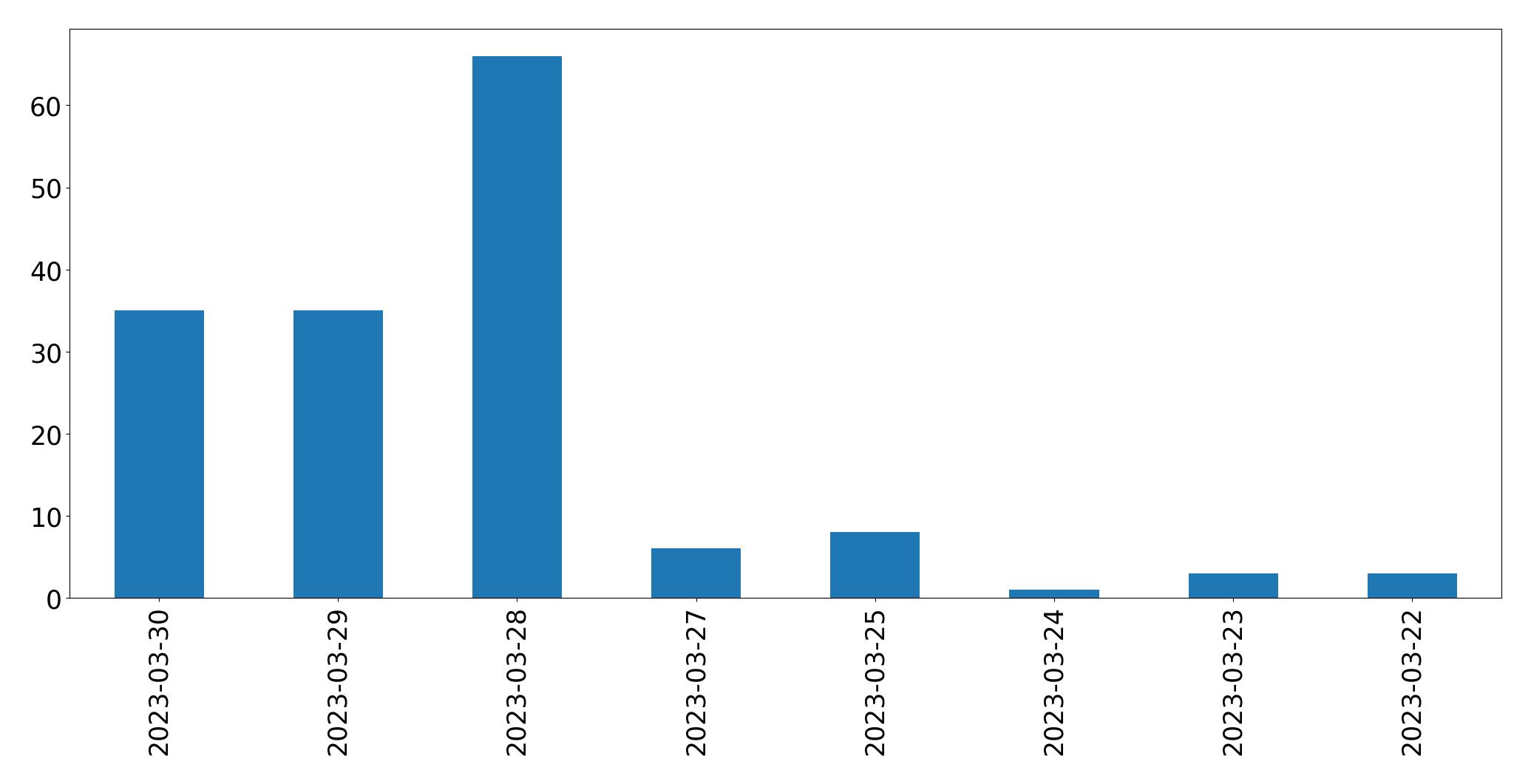 Gráfico de tweets por dia