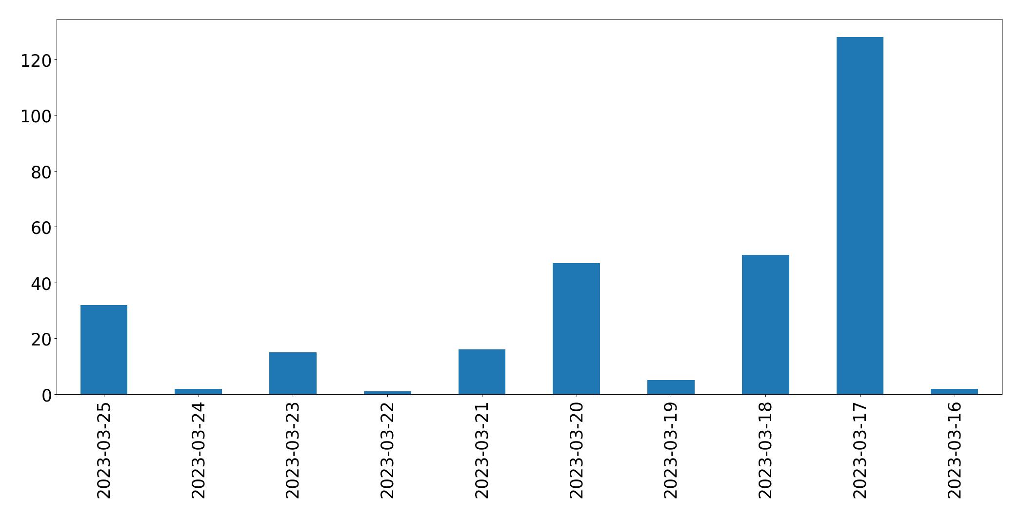 Gráfico de tweets por dia