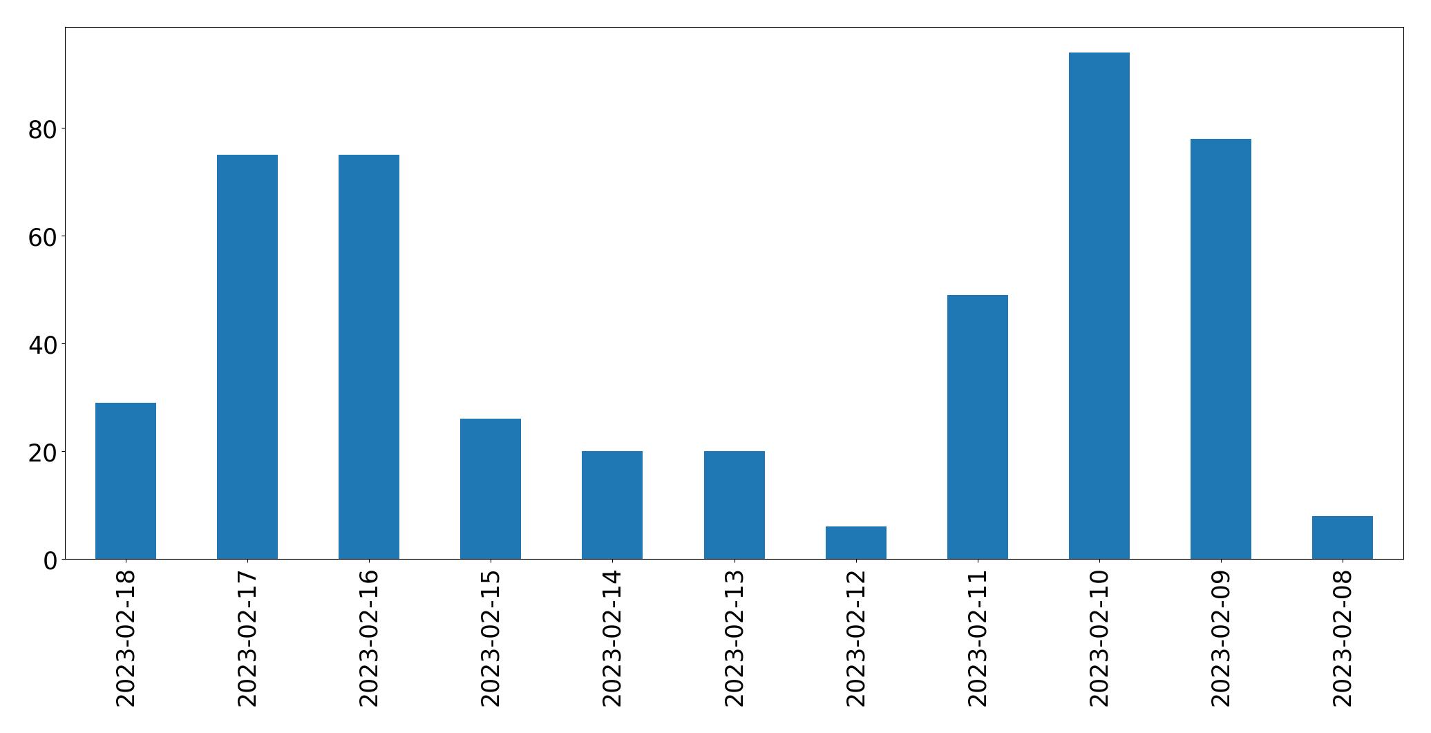 Grafik tweet per hari