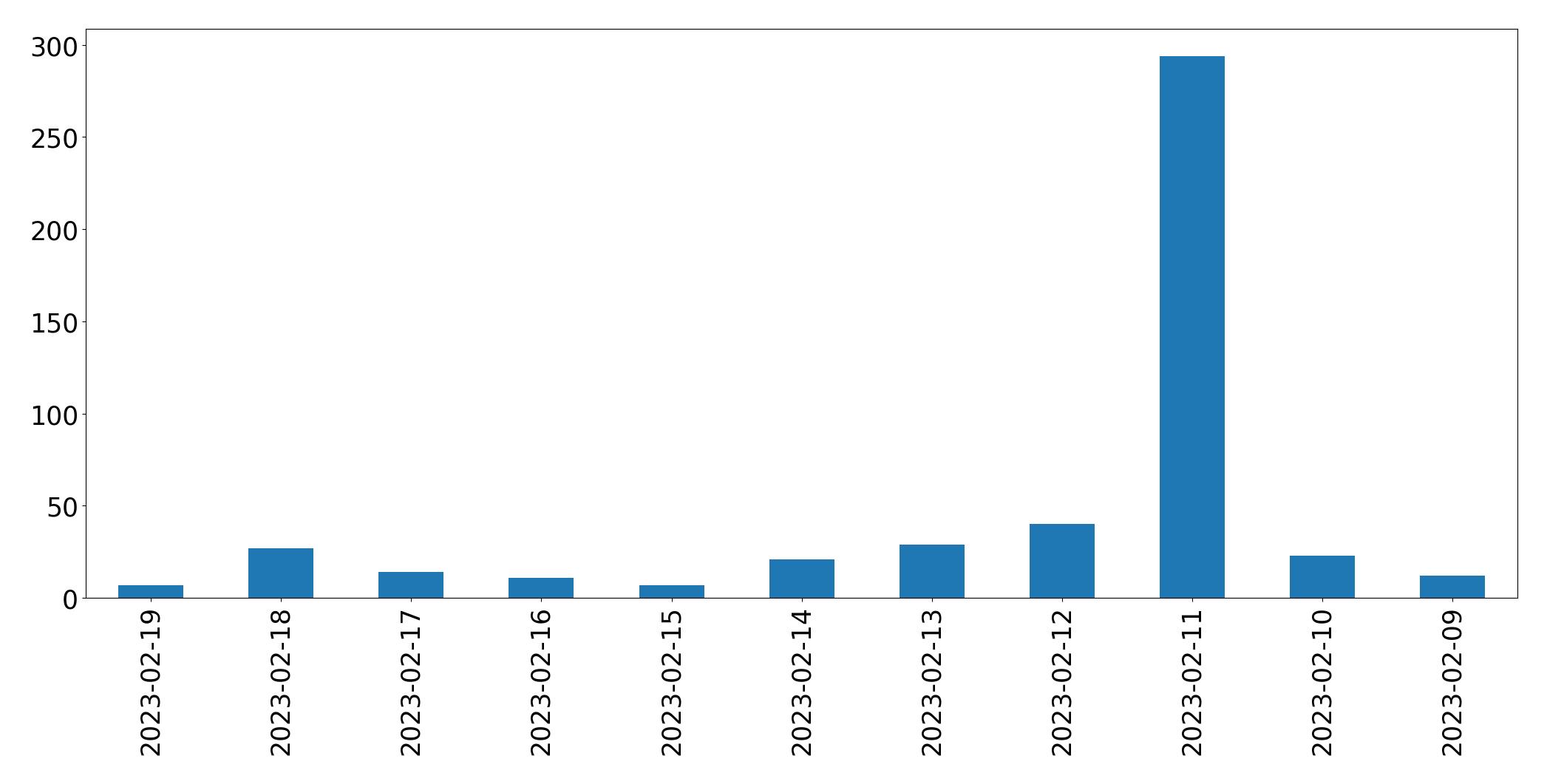 Gráfico de tweets por dia