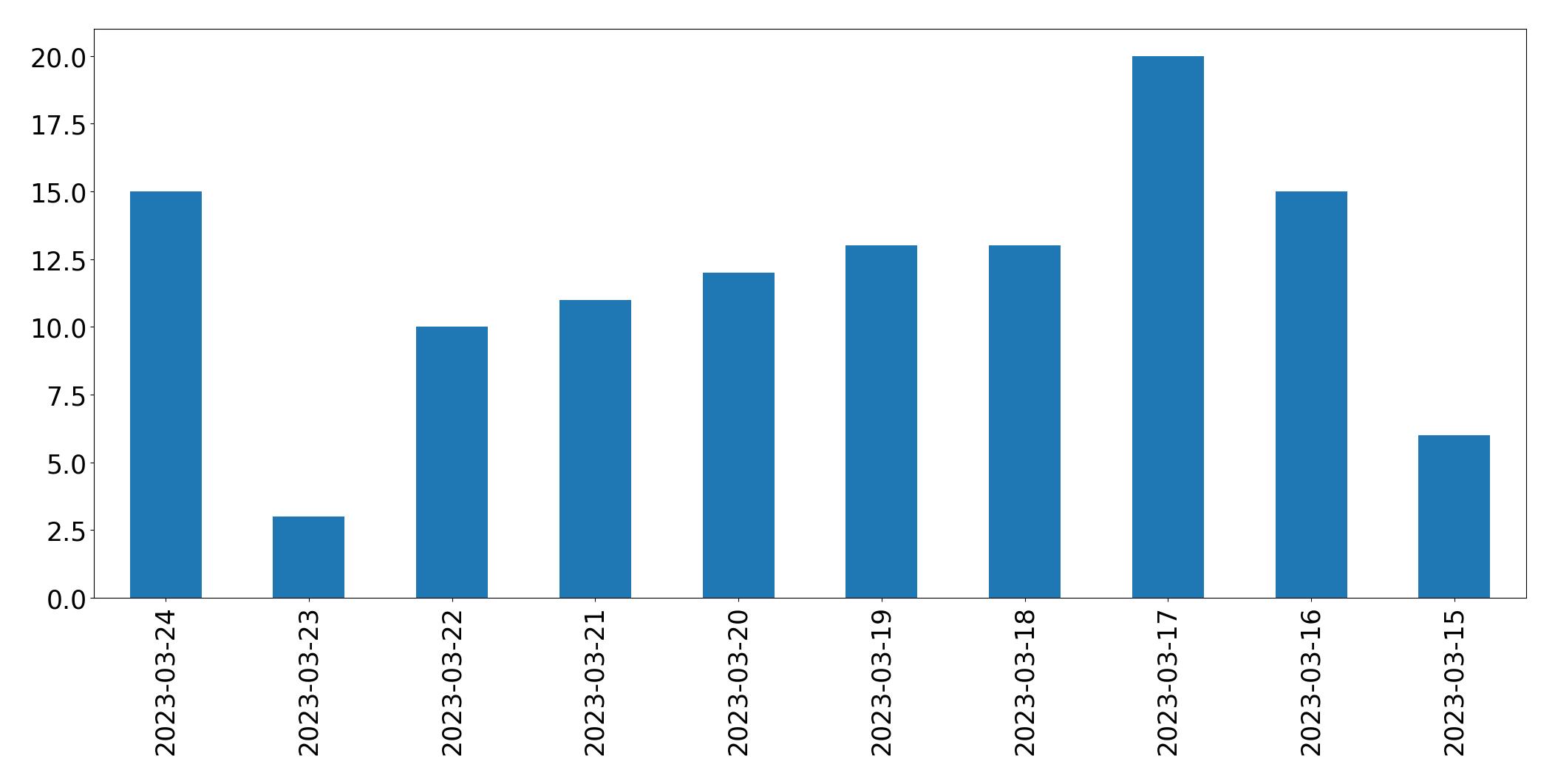 Tweets per day chart