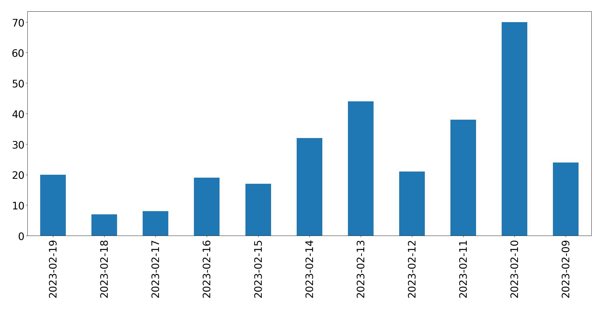 Gráfico de tweets por dia