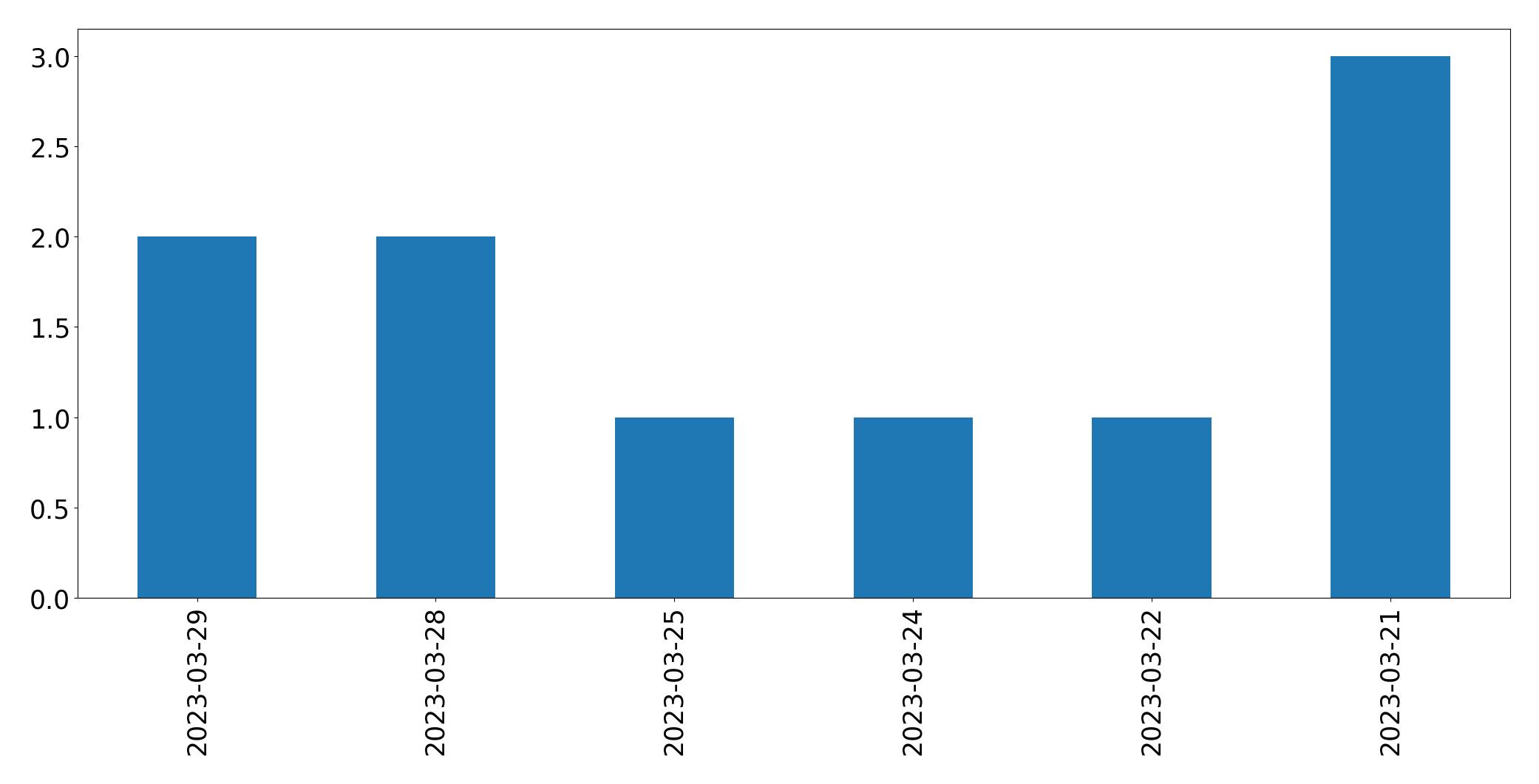 Gráfico de tweets por dia