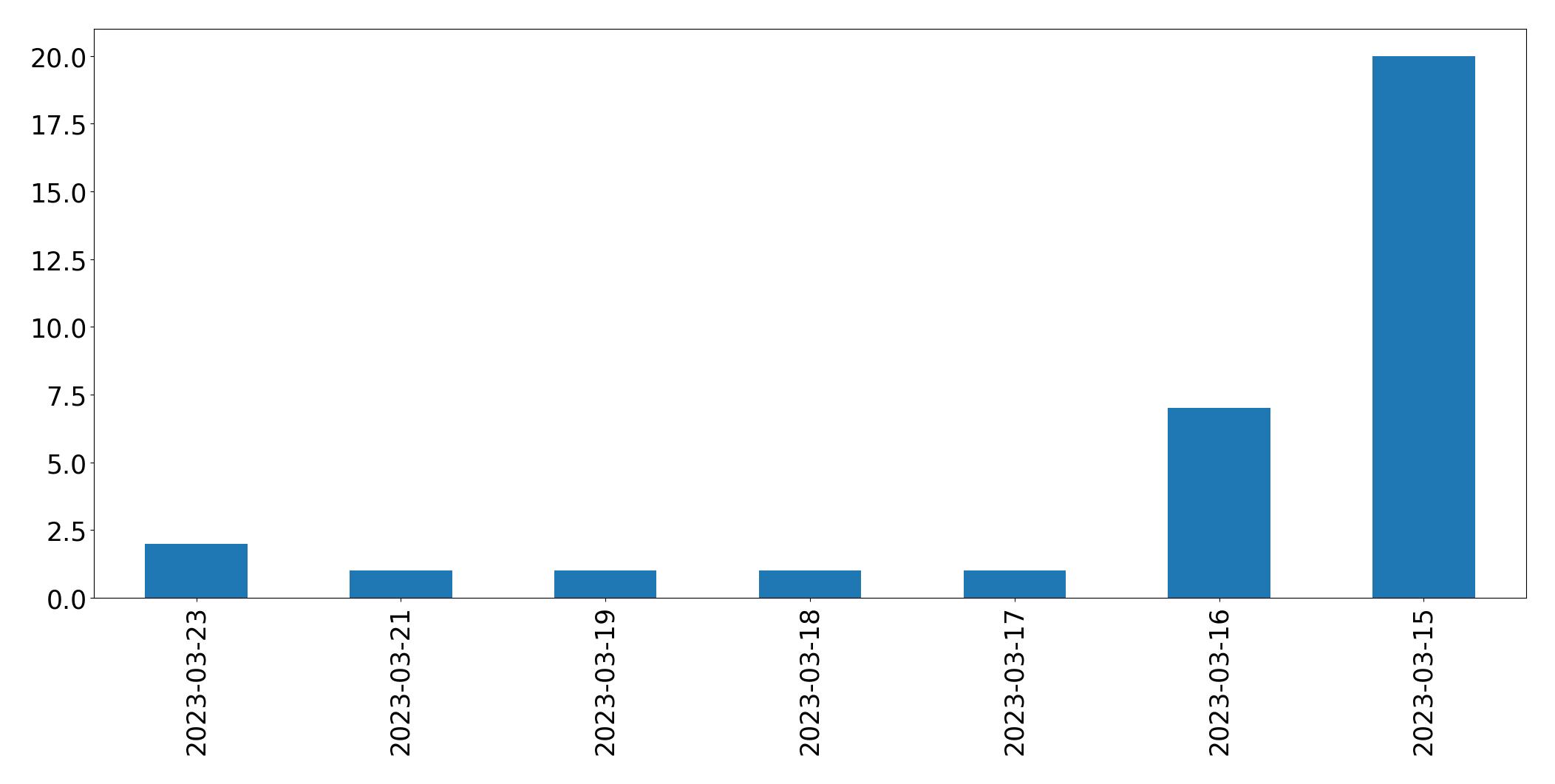 Tweets per day chart