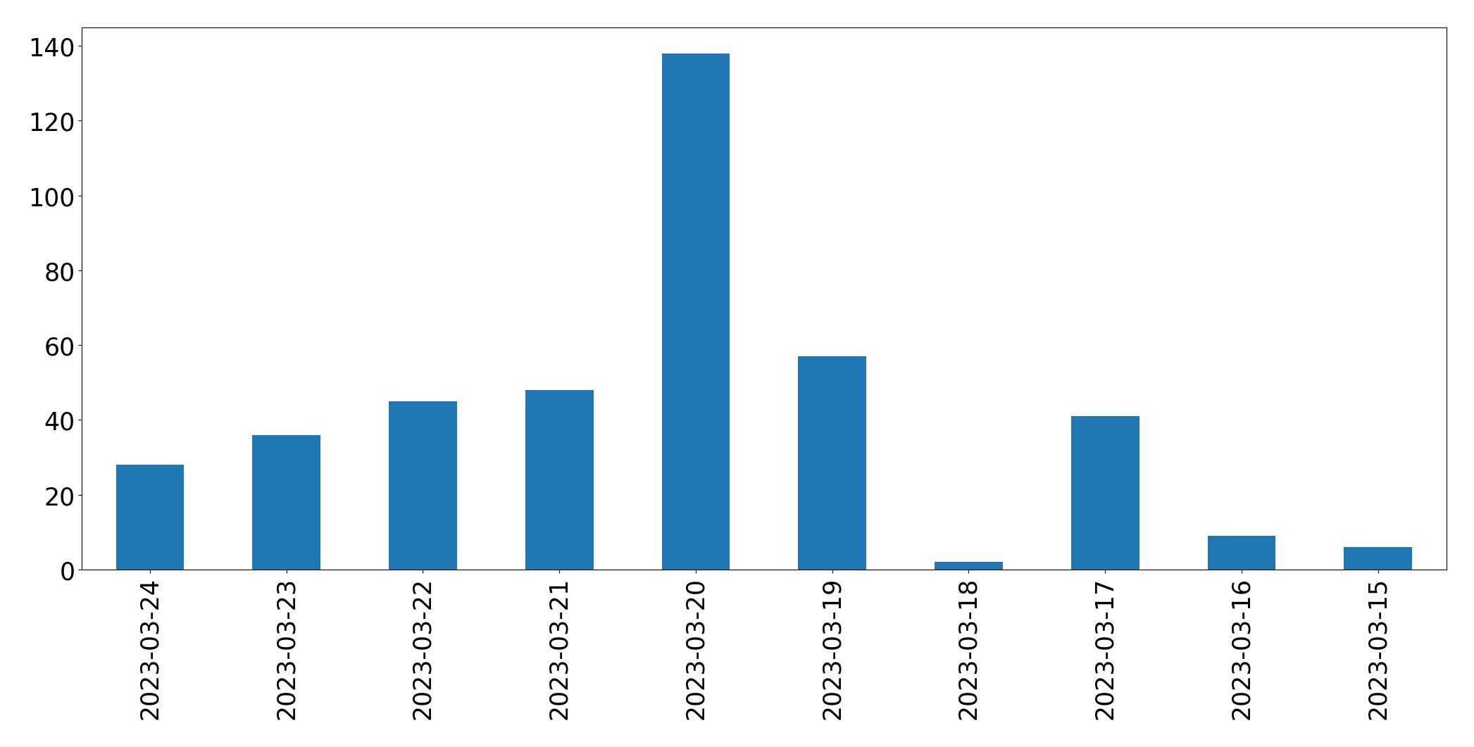 Gráfico de tweets por dia