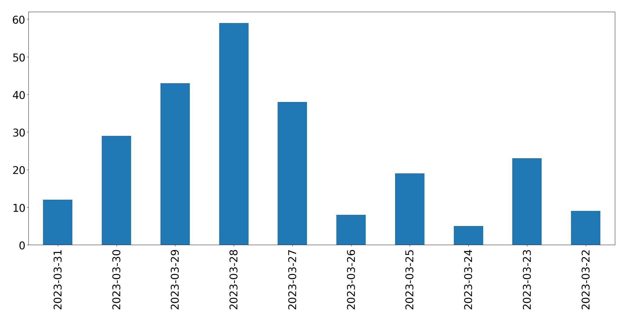 Gunluk tweet grafigi