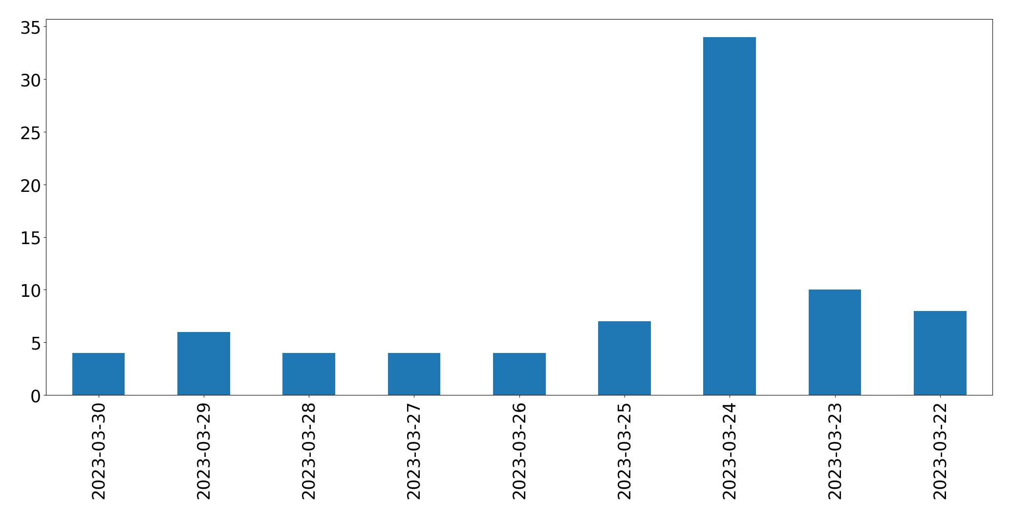 Gunluk tweet grafigi