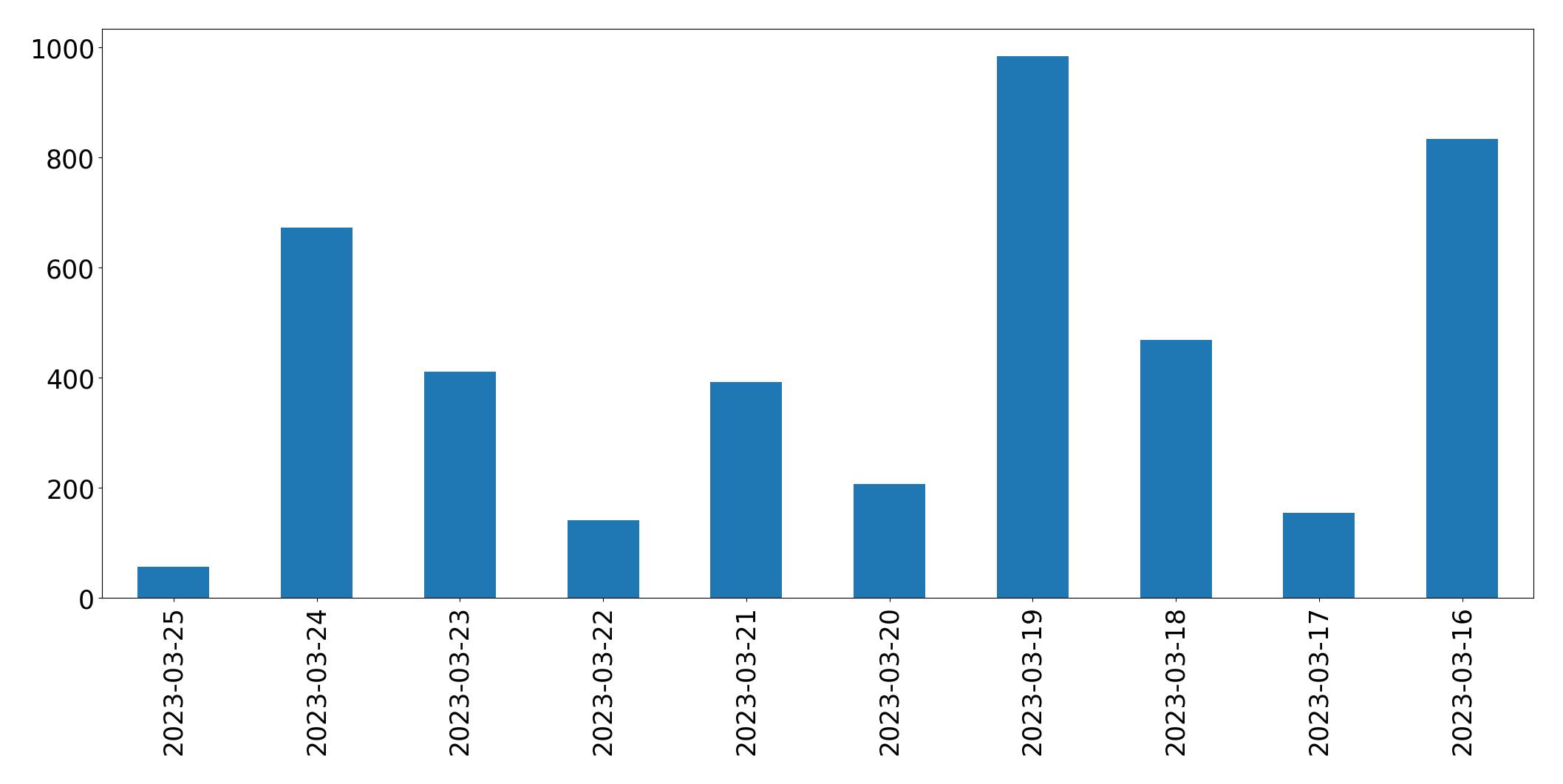 Grafik tweet per hari