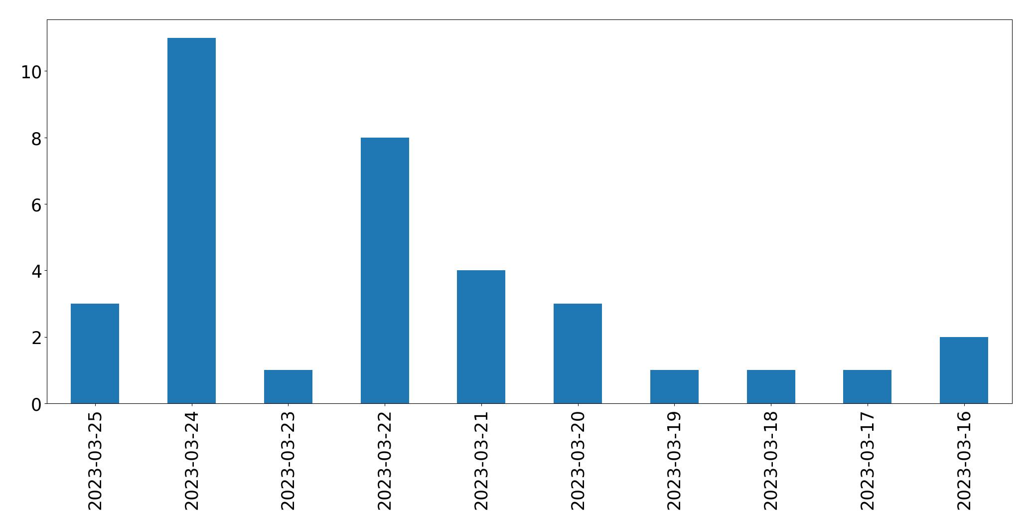 Gráfico de tweets por dia