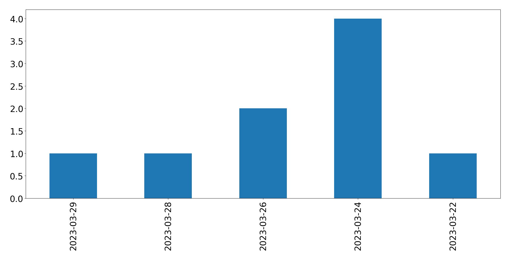 Gráfico de tweets por dia
