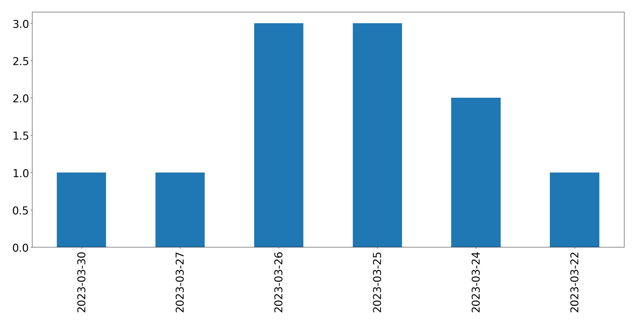 Gunluk tweet grafigi