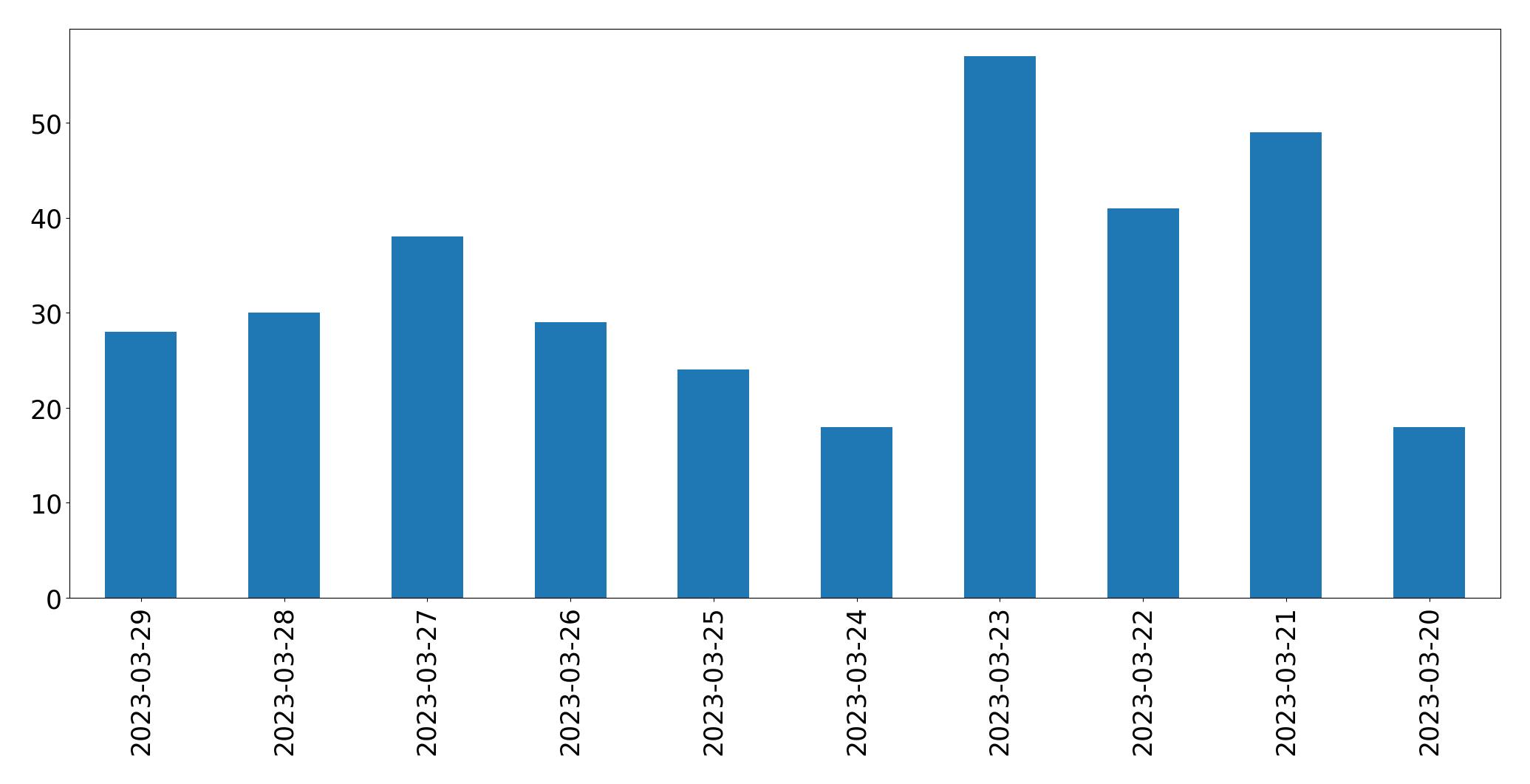 Gunluk tweet grafigi