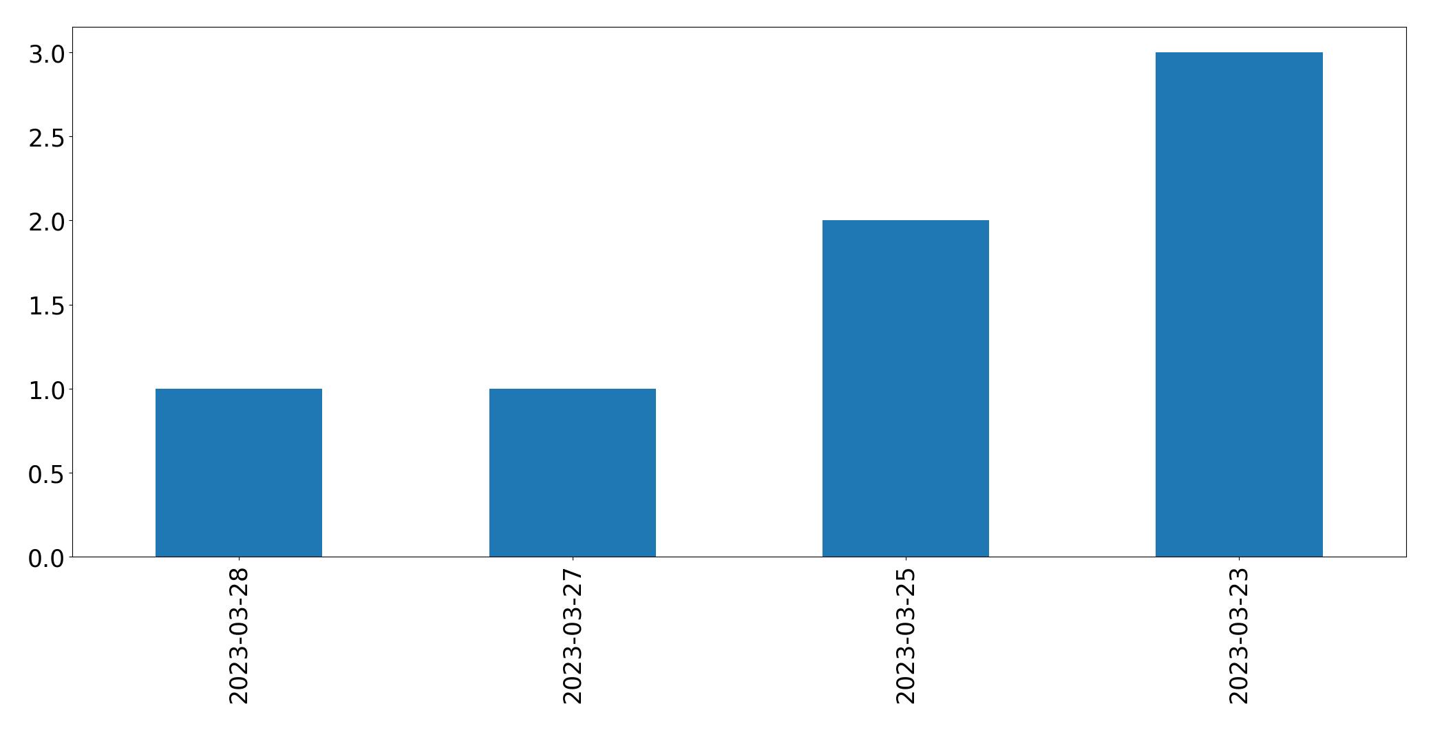 Tweets per day chart