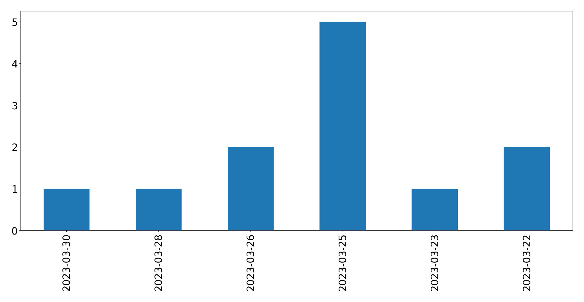 Gráfico de tweets por dia