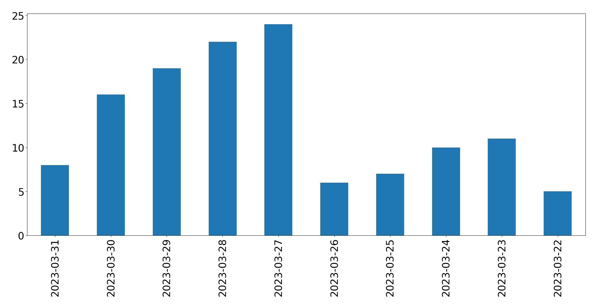 Tweets per day chart