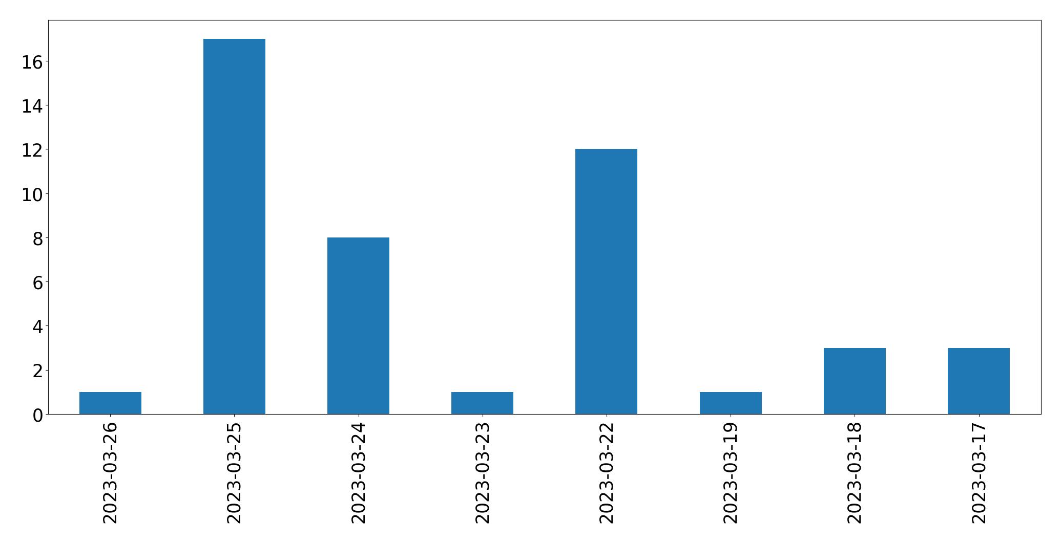 Tweets per day chart