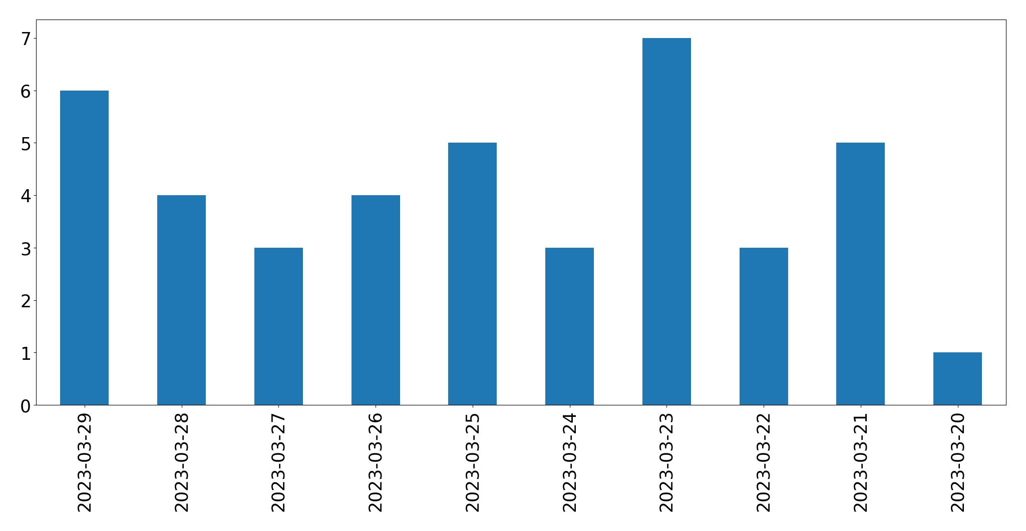 Tweets per day chart