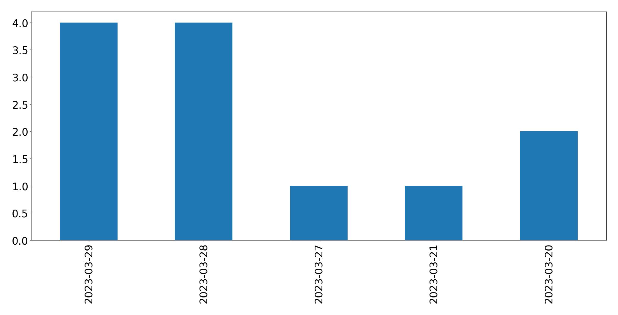 Gráfico de tweets por dia