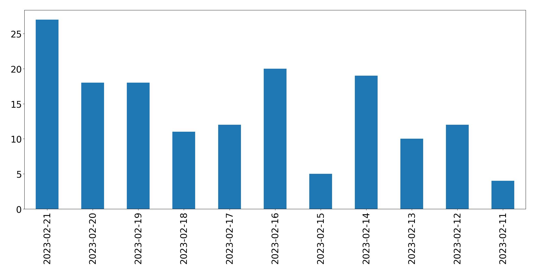 Gráfico de tweets por dia