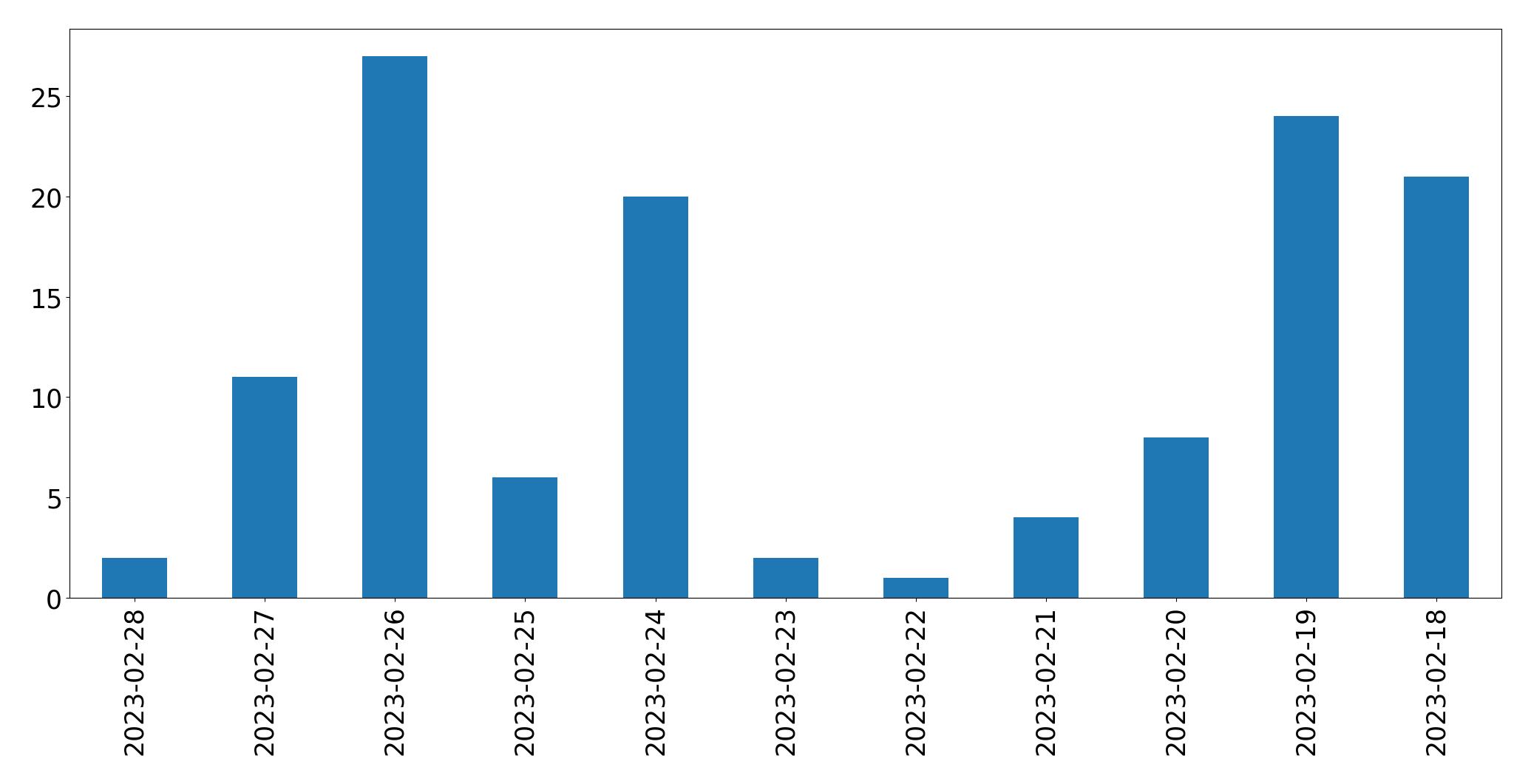Tweets per day chart