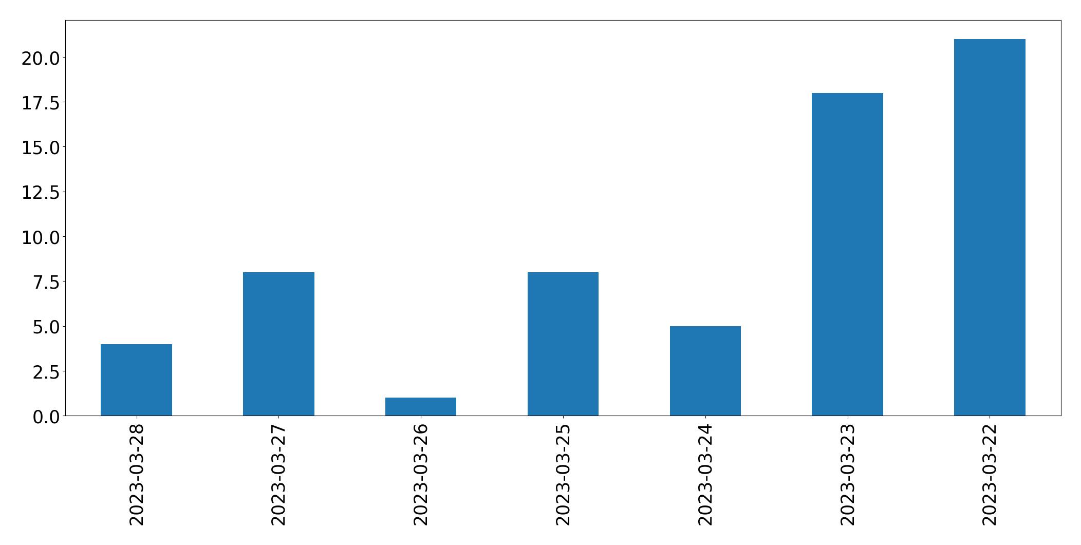 Gráfico de tweets por dia