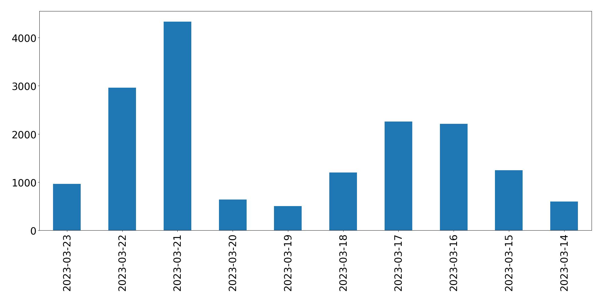 Gunluk tweet grafigi
