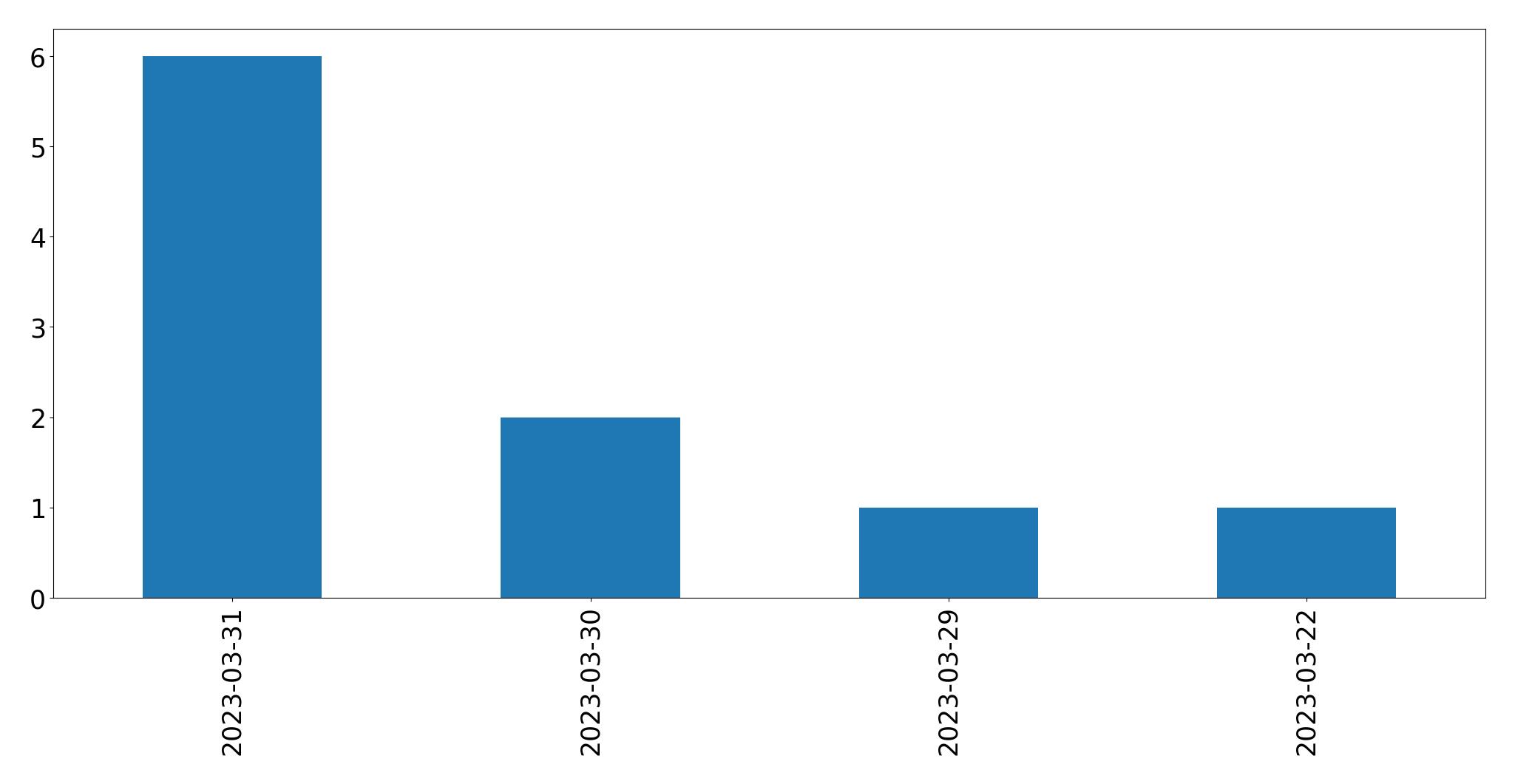 Gráfico de tweets por dia