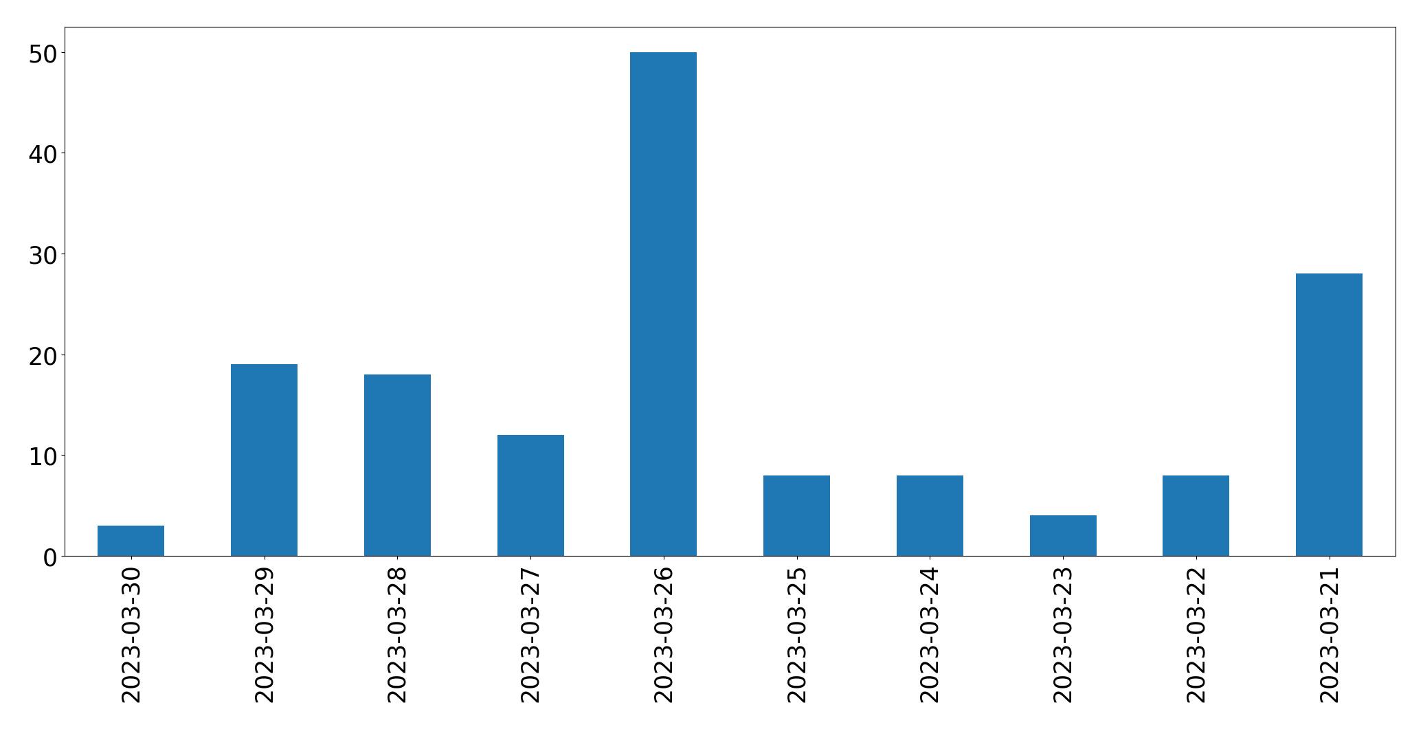 Gráfico de tweets por dia