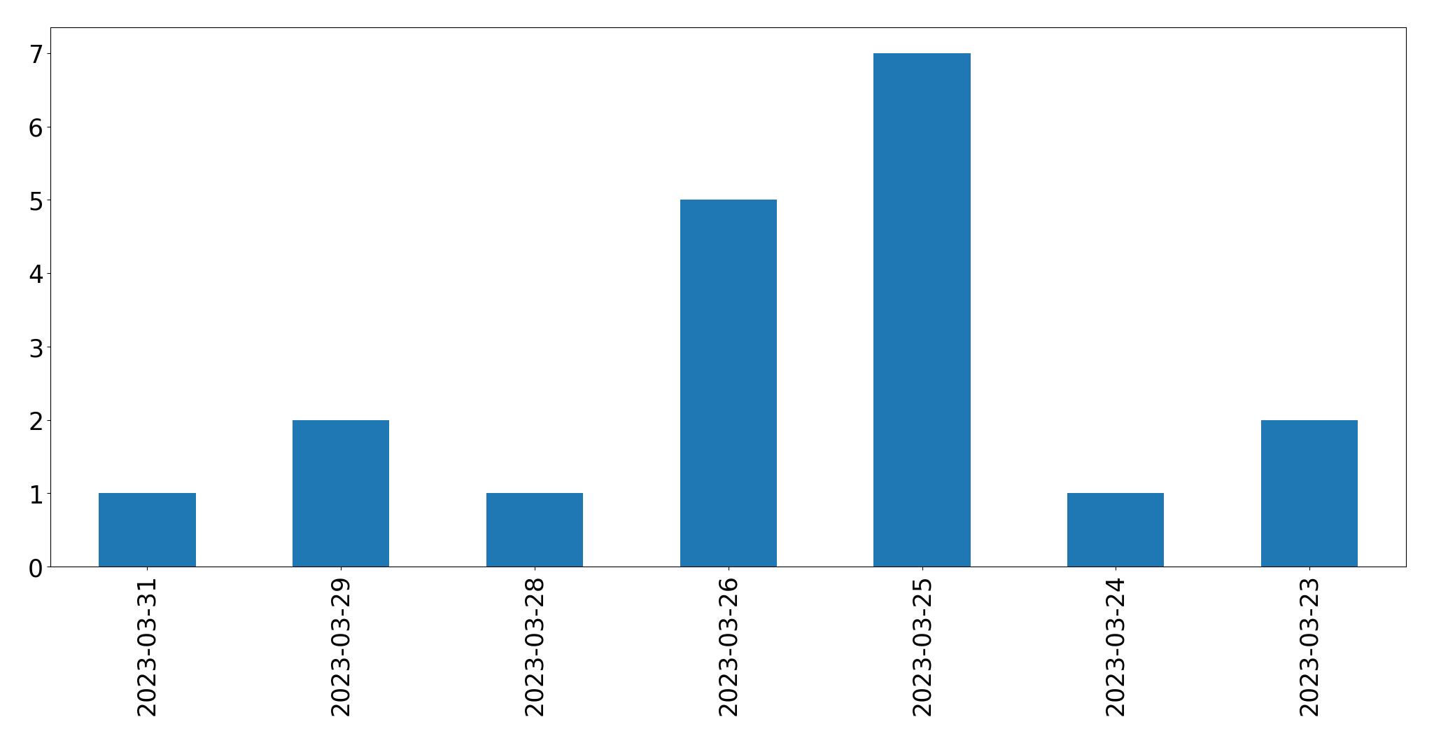 Gráfico de tweets por dia
