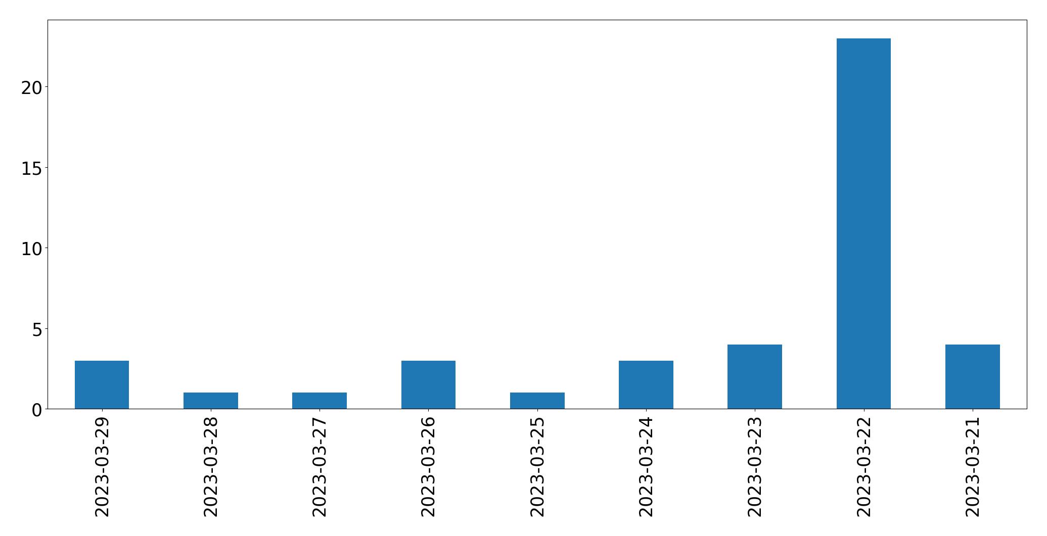 Gunluk tweet grafigi