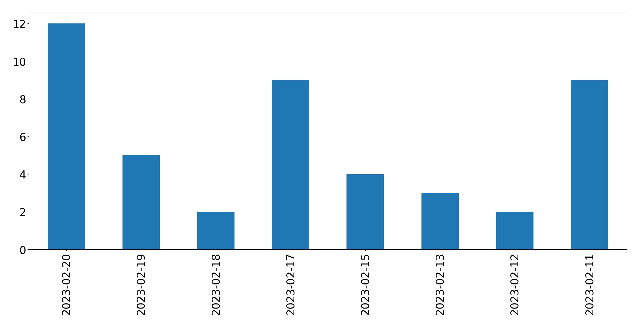 Grafik tweet per hari