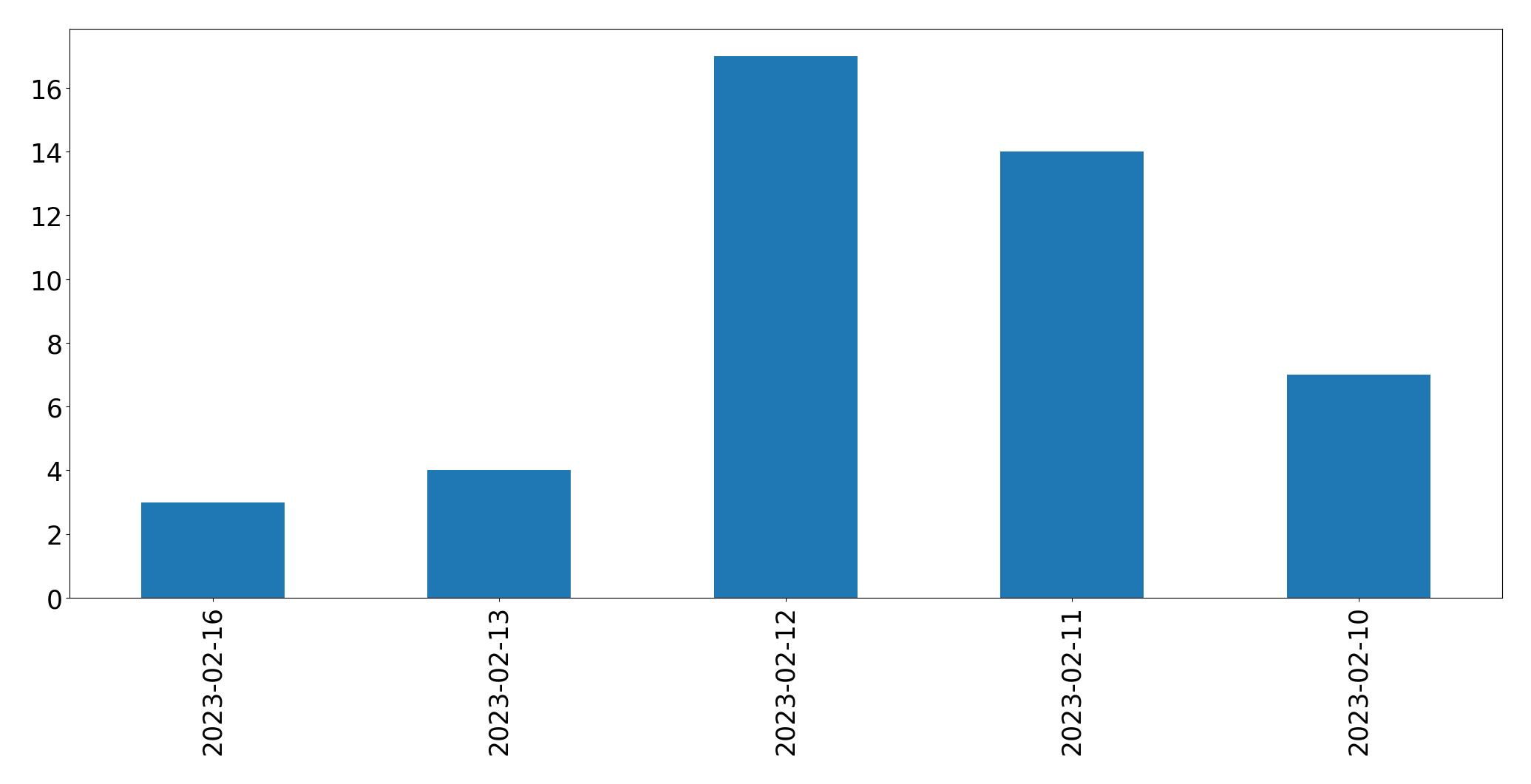 Gráfico de tweets por dia
