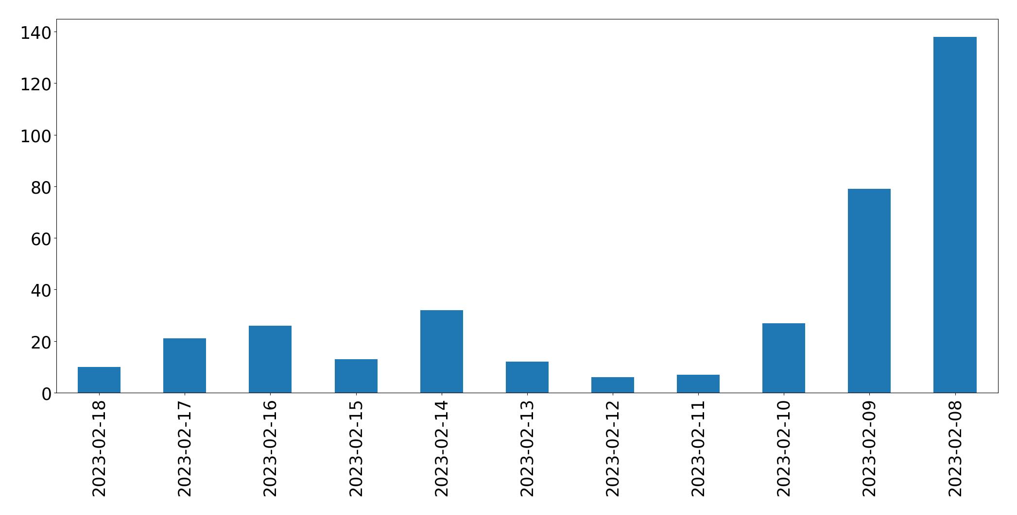 Gráfico de tweets por dia