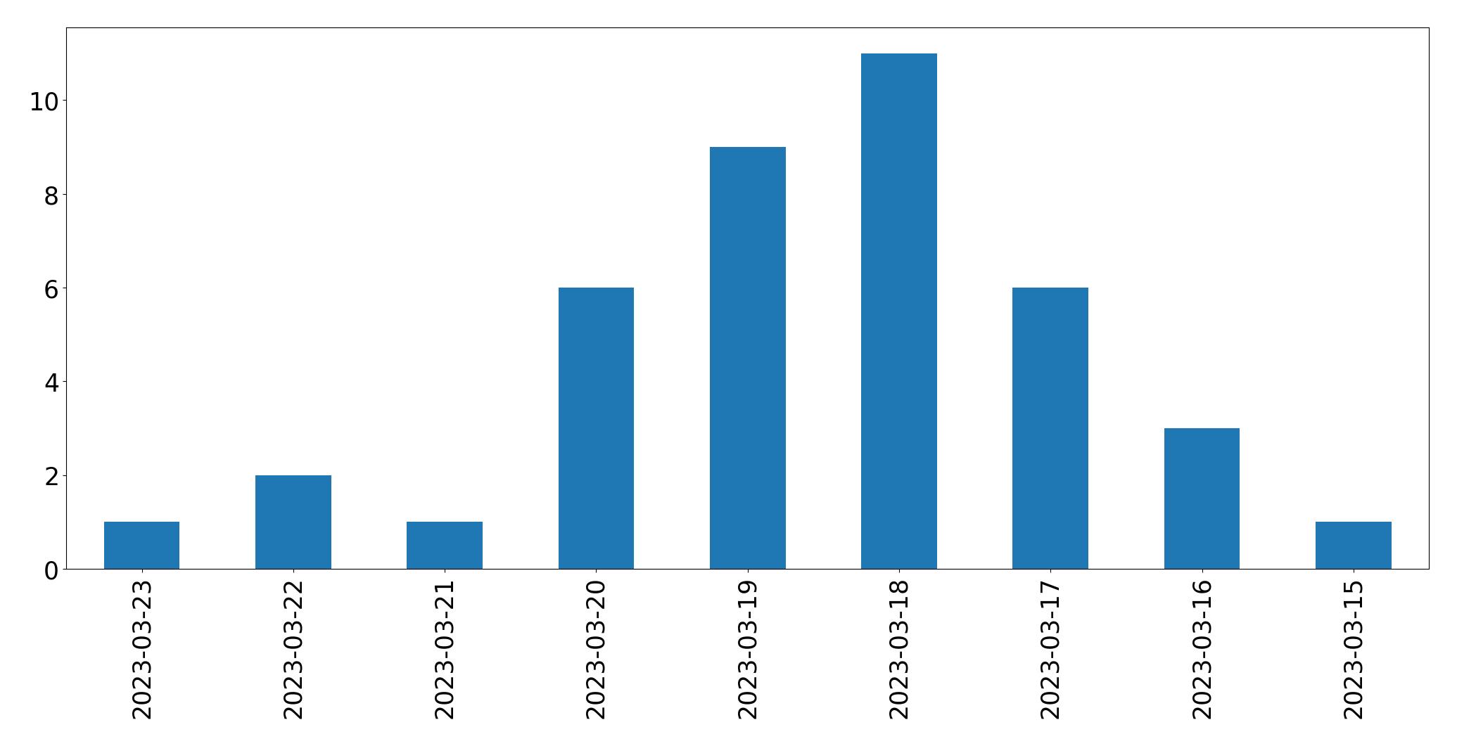 Gráfico de tweets por dia