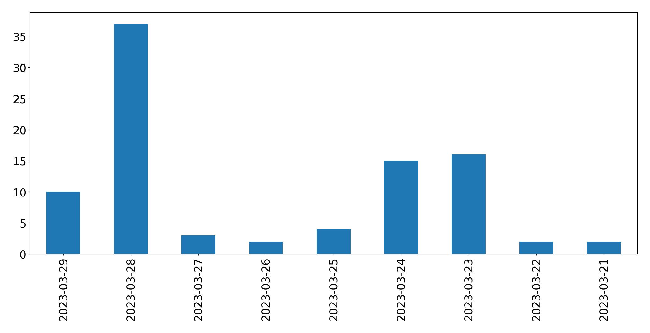Tweets per day chart