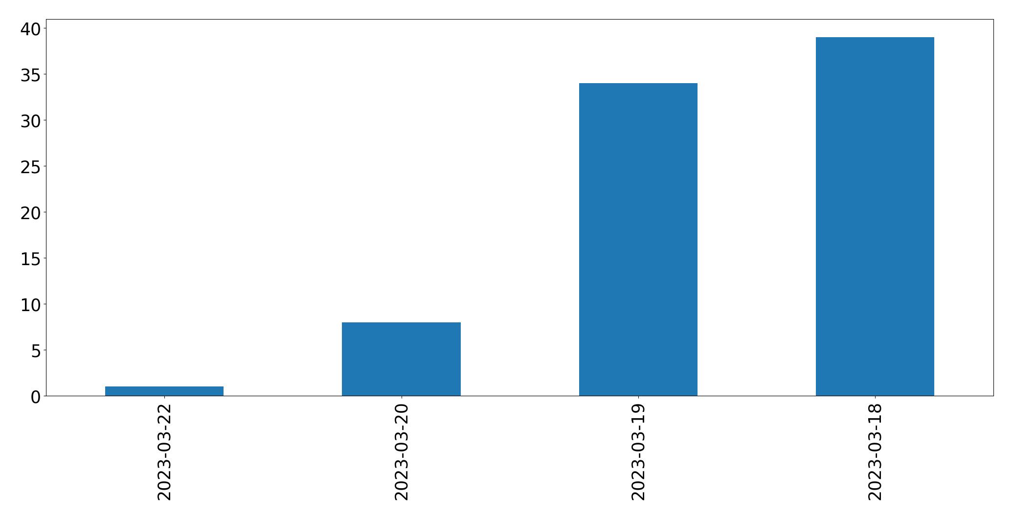 Gráfico de tweets por dia