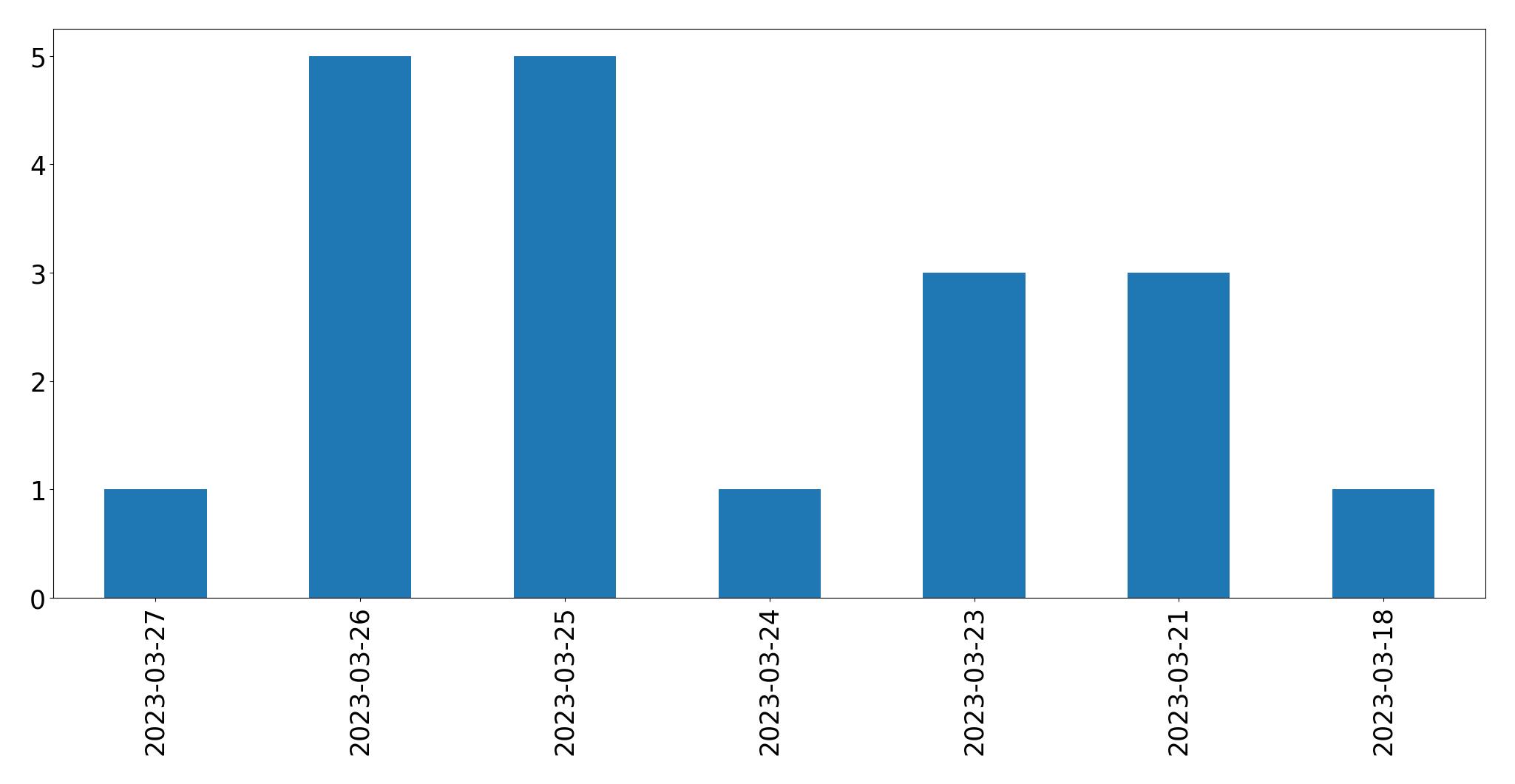 Tweets per day chart