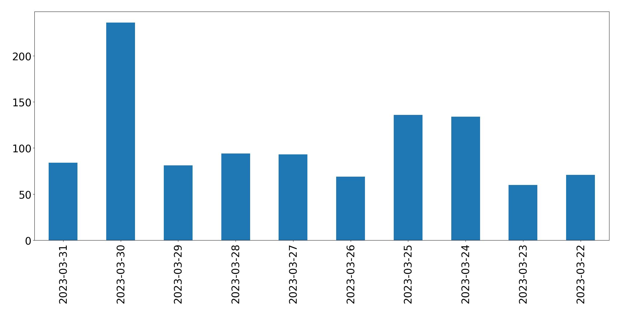 مخطط التغريدات اليومية
